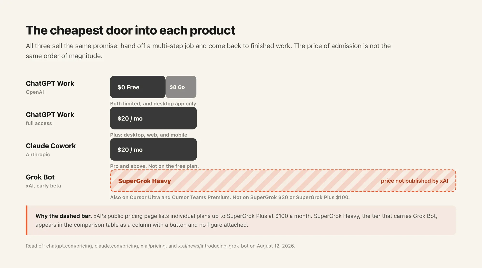 Cheapest entry price for Grok Bot, Claude Cowork, and ChatGPT Work, verified August 2026