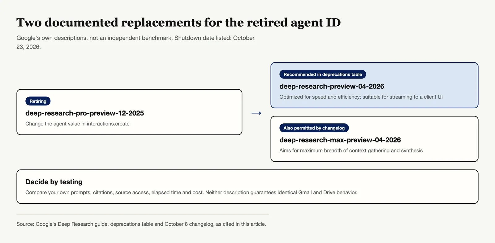 The retiring deep-research-pro-preview-12-2025 agent has two documented replacements: the speed-oriented deep-research-preview-04-2026 that Google recommends, and deep-research-max-preview-04-2026 for broader synthesis.
