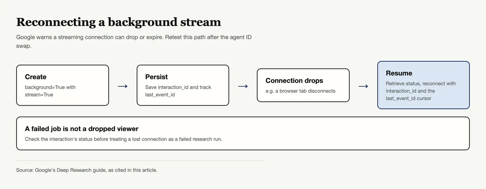 To survive a dropped stream, save the interaction_id, track last_event_id and reconnect with that cursor instead of treating the lost connection as a failed job.