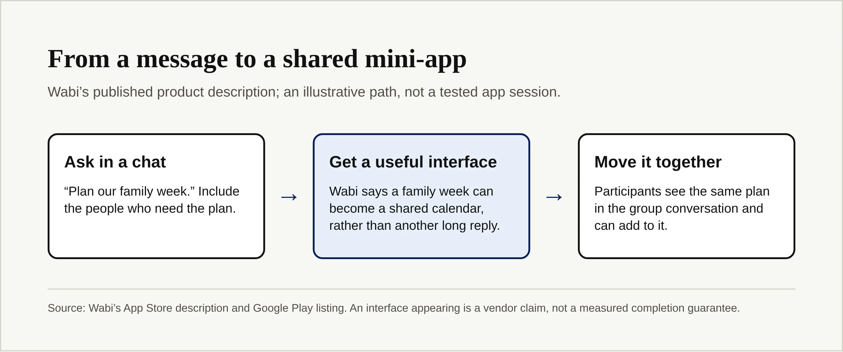 A diagram distinguishes asking in chat, receiving a task-specific interface and moving a shared plan forward.