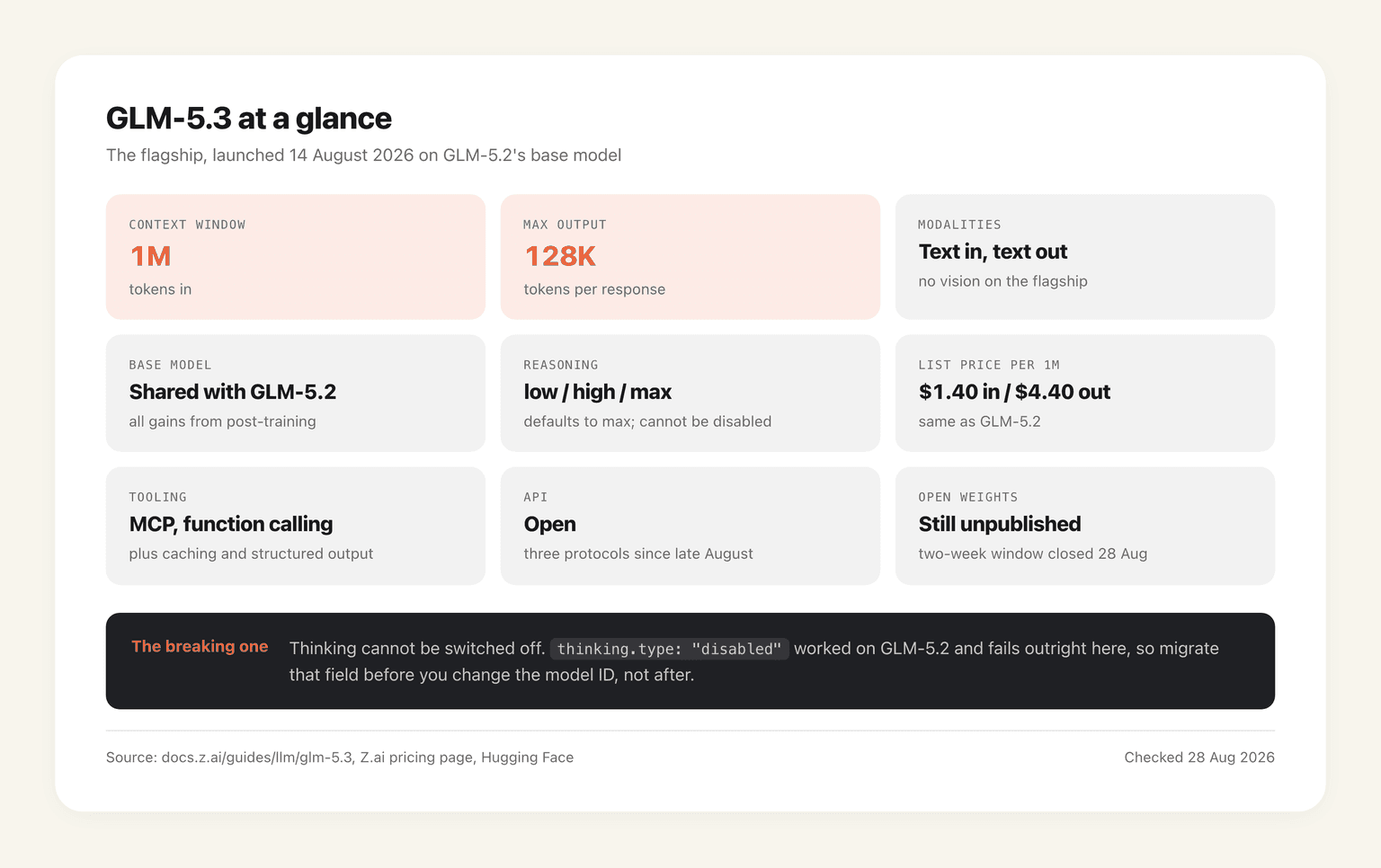 GLM-5.3 specifications at a glance: 1M context, 128K max output, text only, three reasoning levels with no disable option, $1.40 and $4.40 per million tokens, API open and weights still unpublished