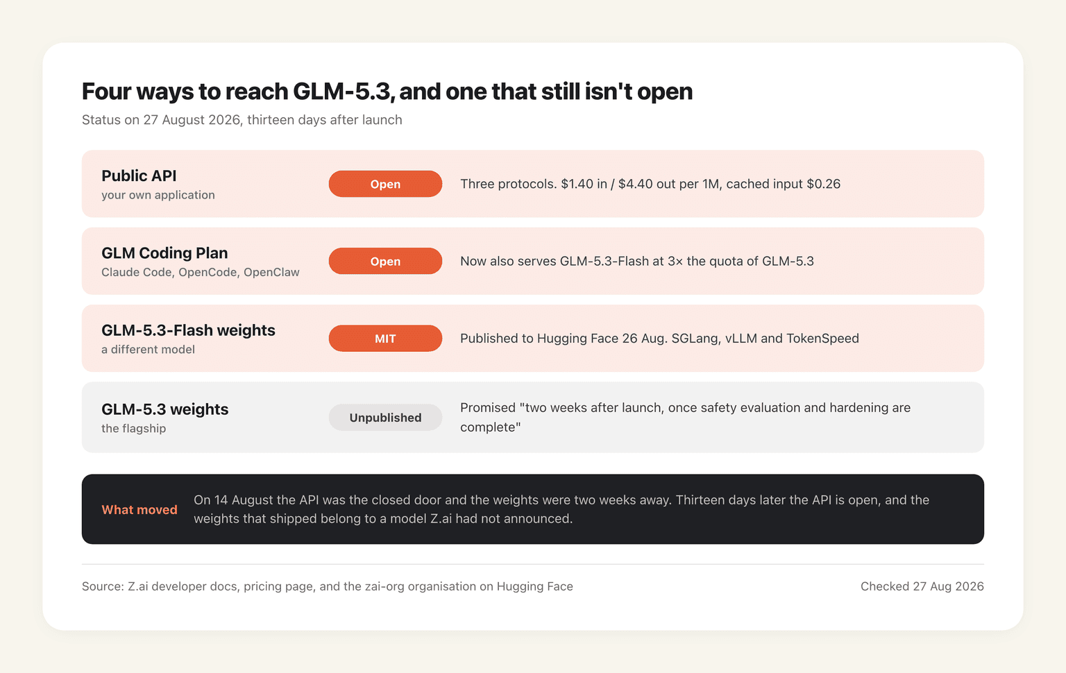GLM-5.3 access on 27 August 2026: the public API, GLM Coding Plan and GLM-5.3-Flash weights are all open, while the flagship GLM-5.3 weights remain unpublished