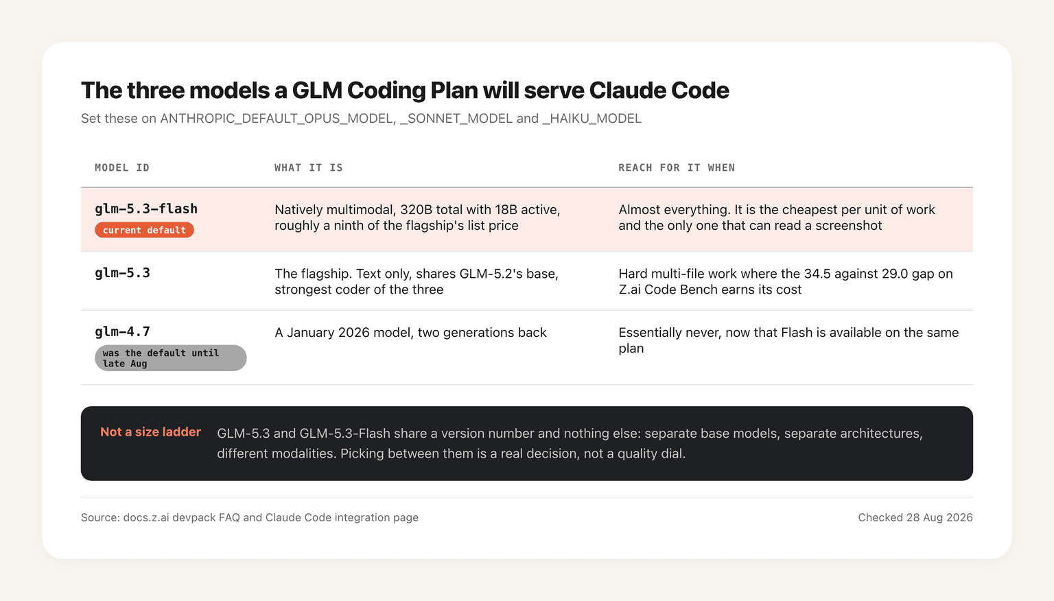 The three models a GLM Coding Plan serves to Claude Code: glm-5.3-flash as the current default, glm-5.3 as the stronger coder, and glm-4.7 which was the default until late August