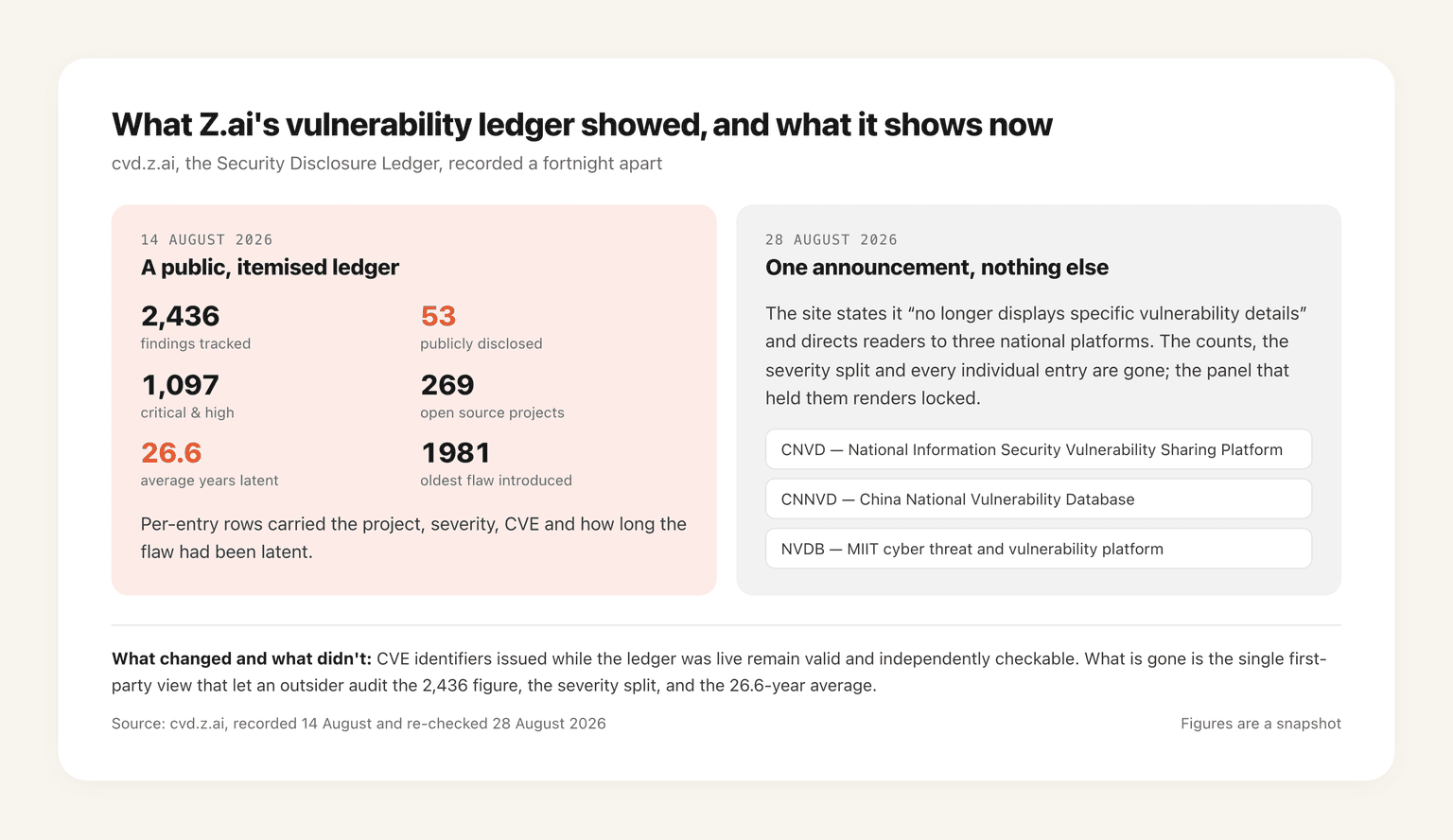 Z.ai's Security Disclosure Ledger on 14 August 2026 showing 2,436 findings with severity and latency detail, beside the same page on 28 August carrying only a notice redirecting to CNVD, CNNVD and NVDB