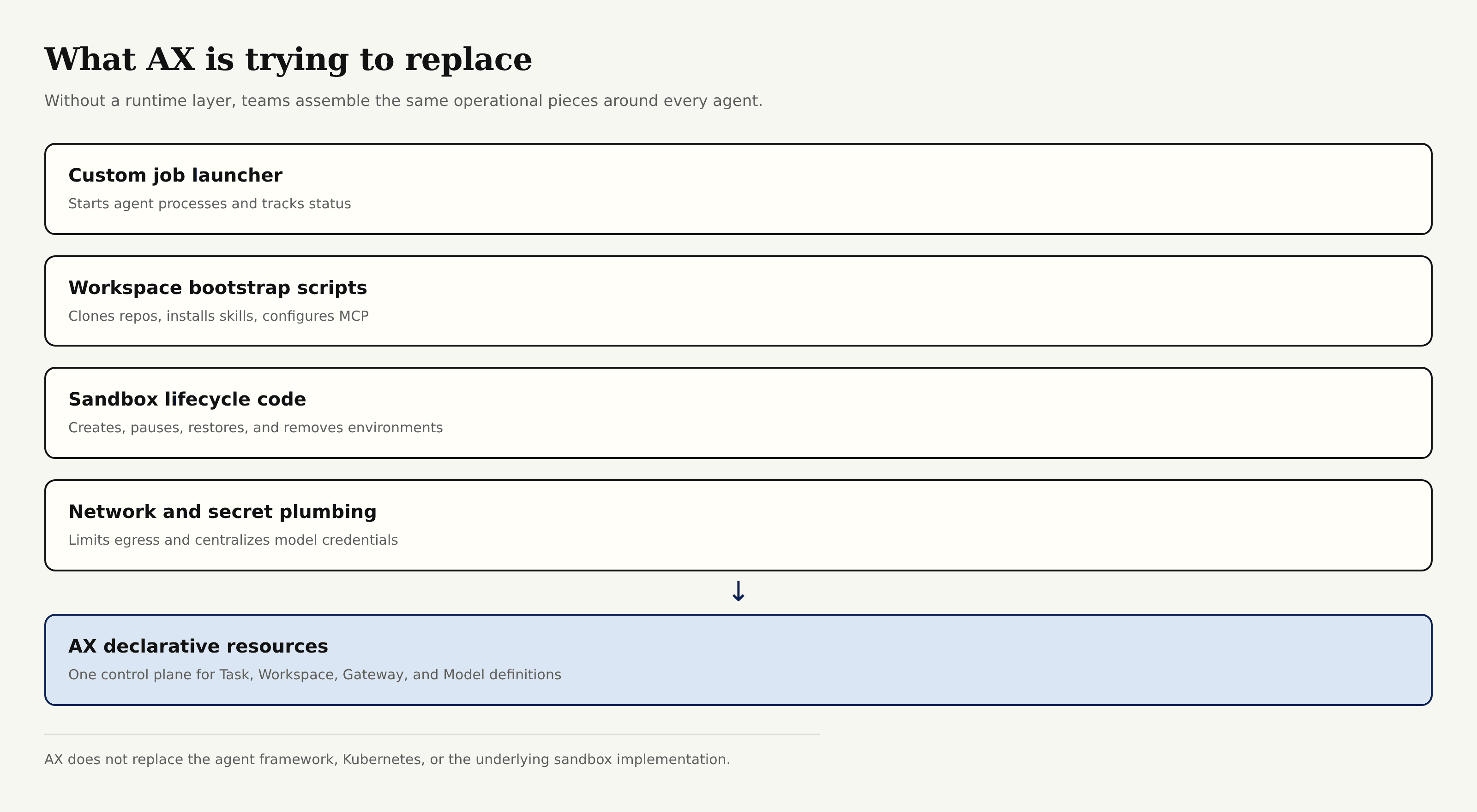 Diagram of the custom launch, workspace, sandbox, and network code AX aims to consolidate