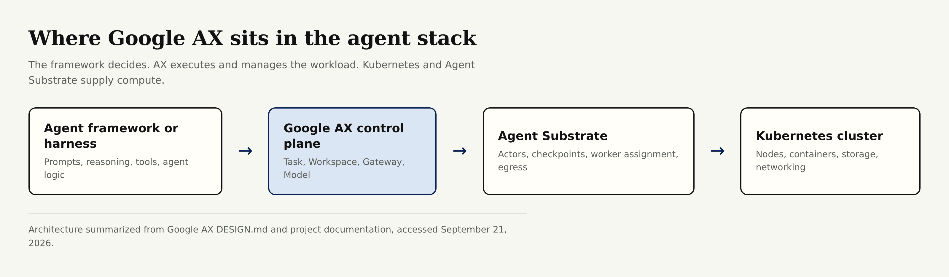 Diagram showing agent framework, Google AX, Agent Substrate, and Kubernetes as separate layers