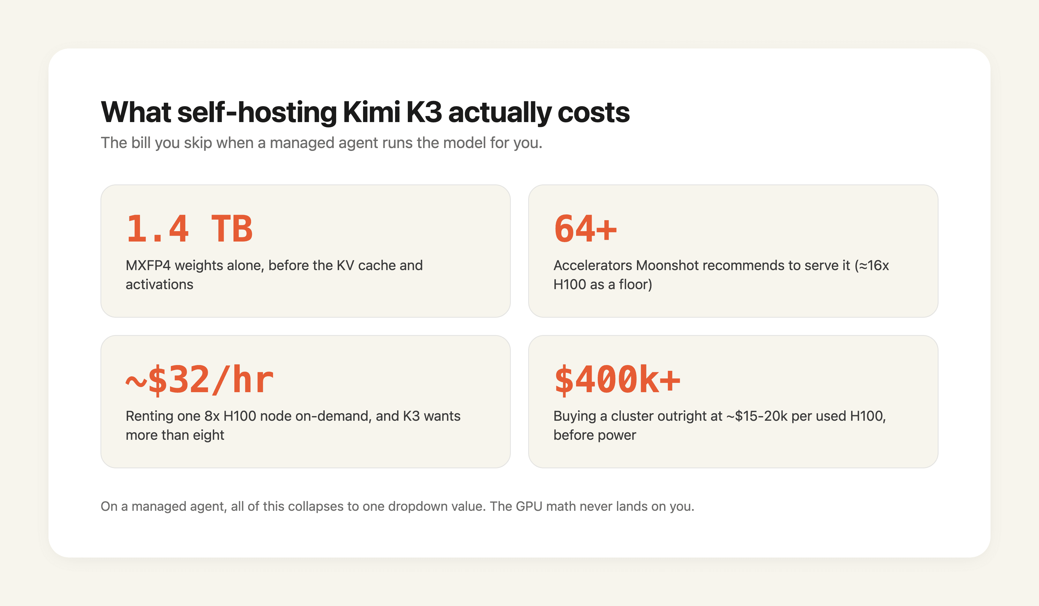 What self-hosting Kimi K3 actually costs: 1.56 TB of weights, eight GB300-class accelerators minimum, about $32/hr to rent, $400k+ to buy.
