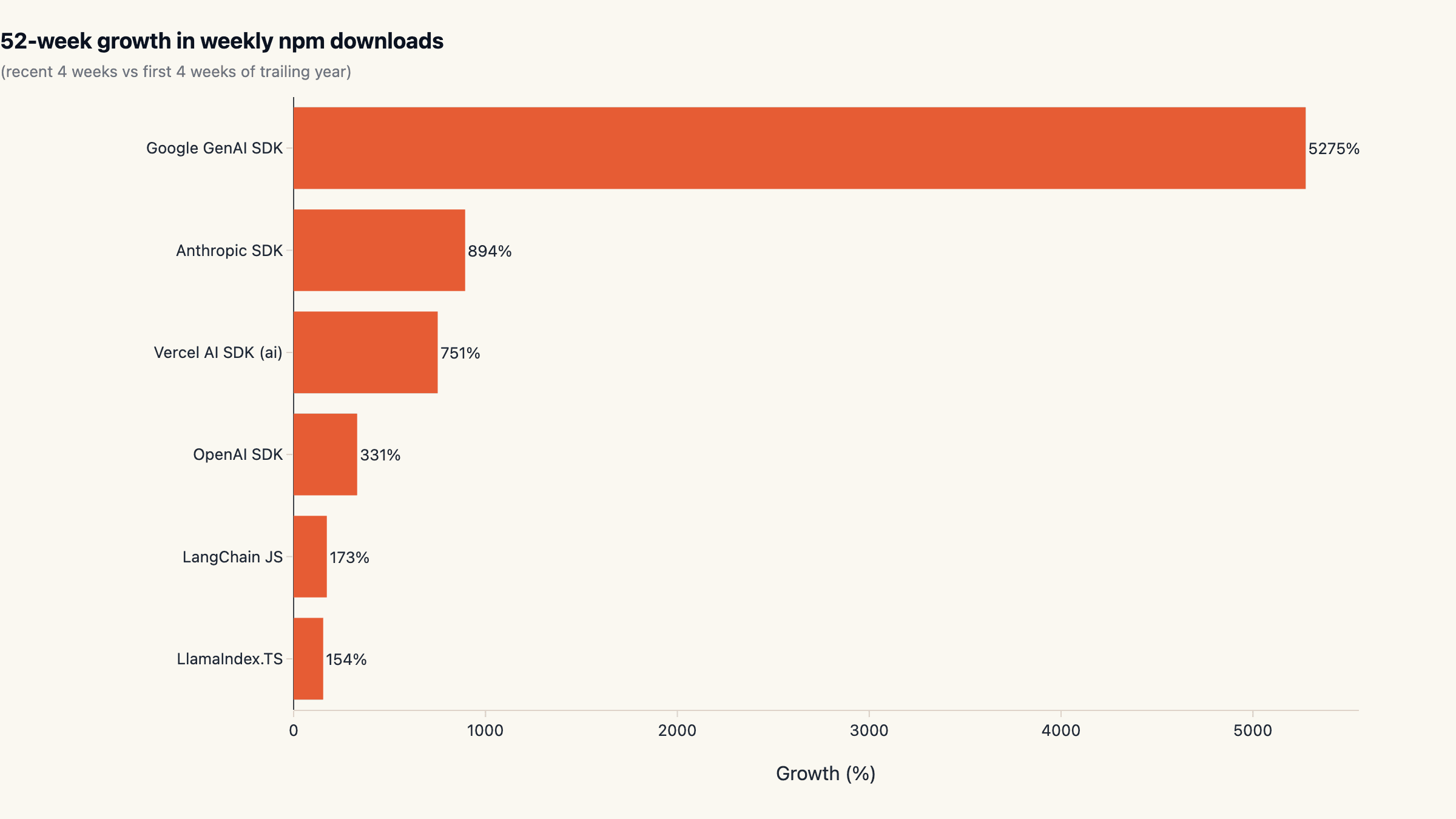Year-over-year growth: where new attention went