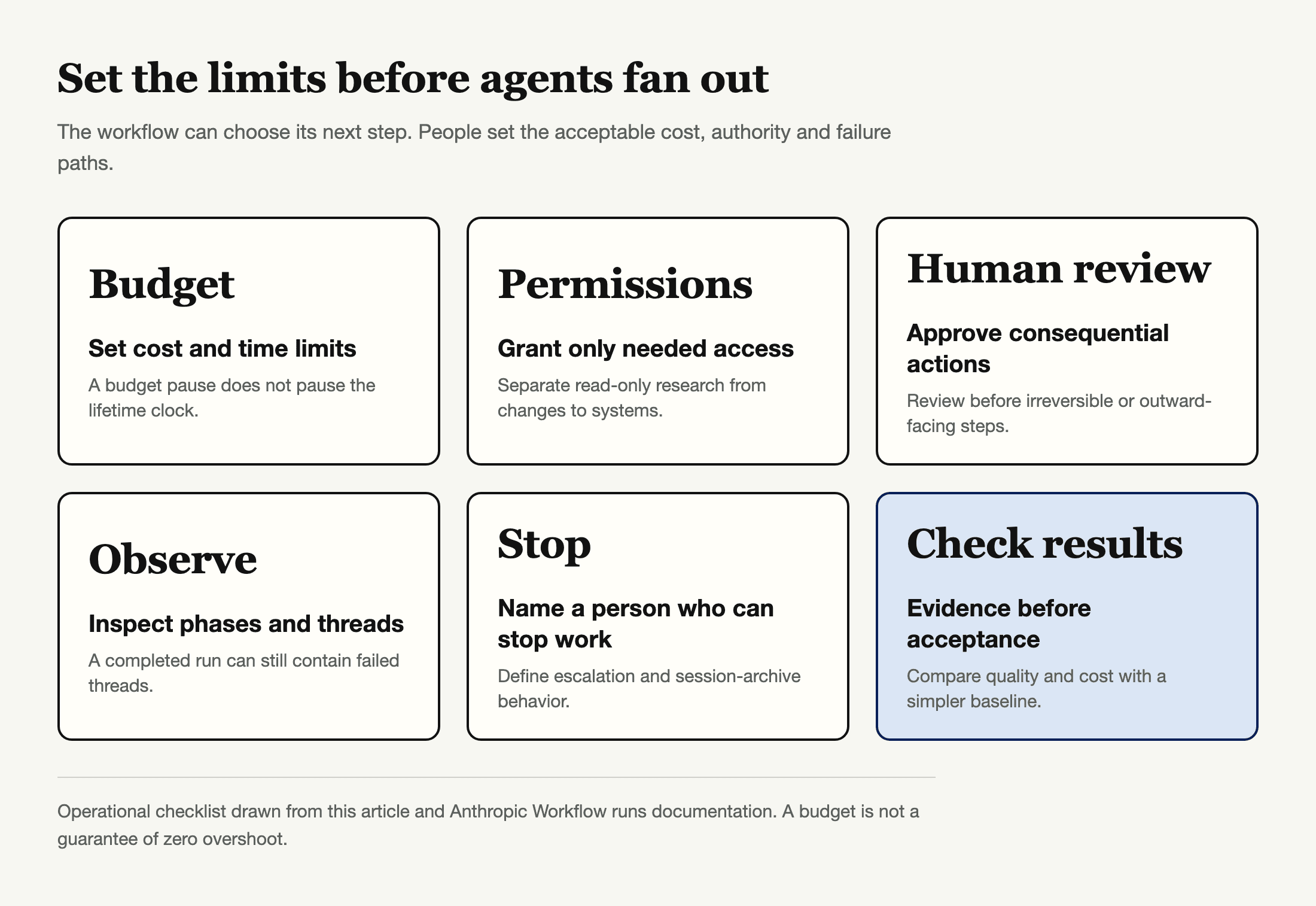 Workflow controls for budget, permissions, human review, observability, stopping work, and checking results