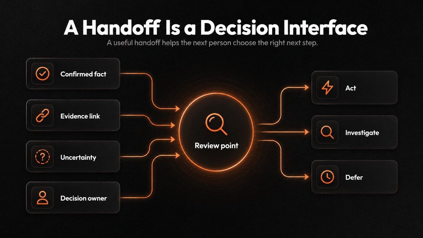 AI agent handoff decision interface passing evidence to a human for review