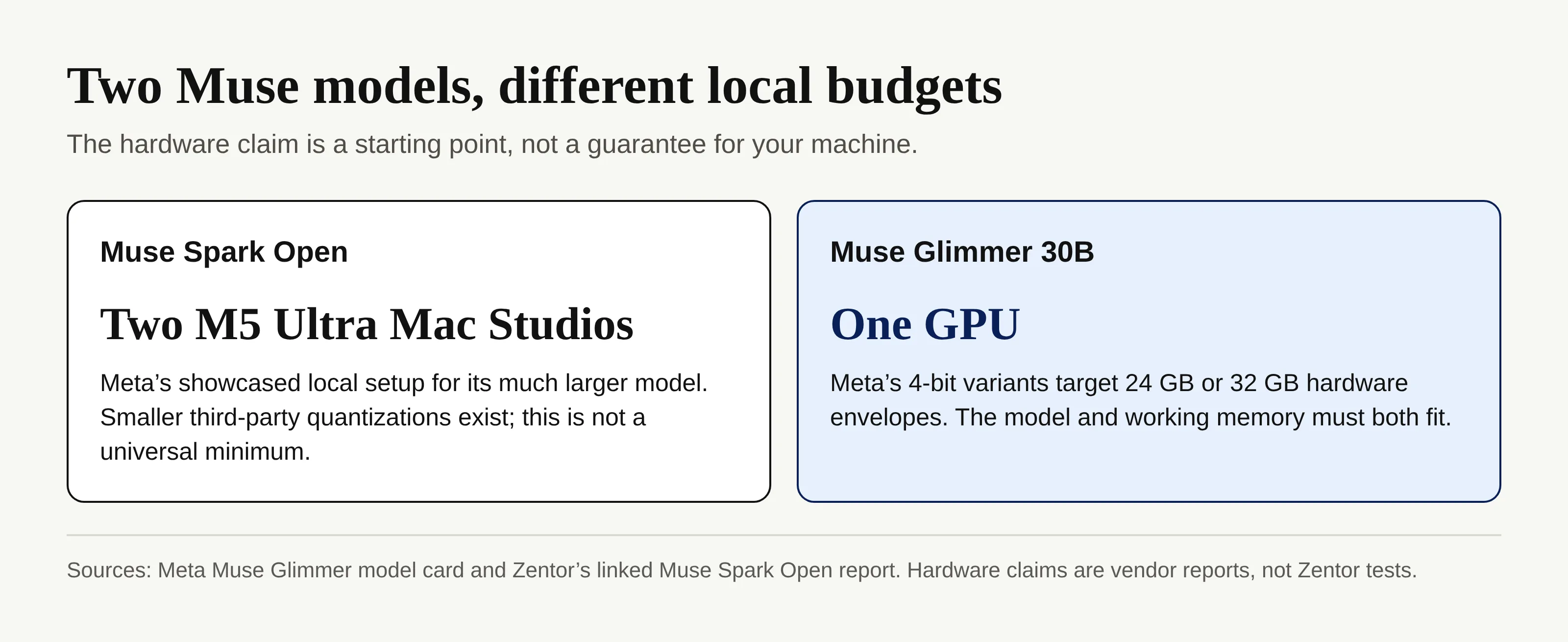 Meta's showcased two-Mac Spark setup compared with Glimmer's single-GPU 24 GB and 32 GB targets.