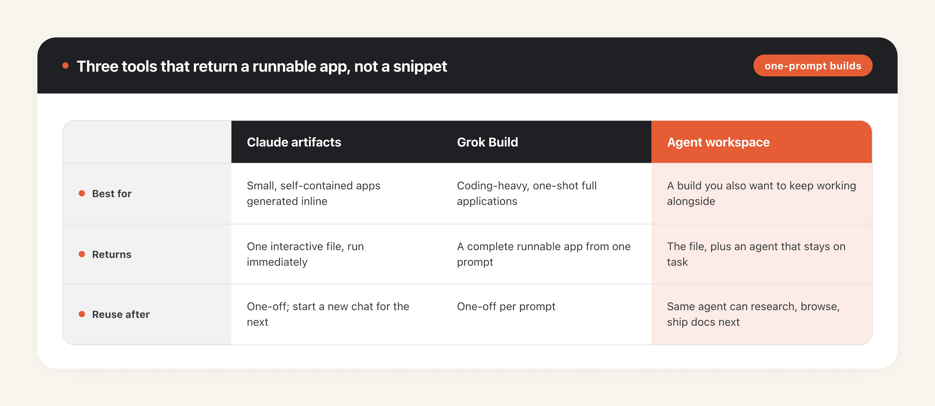 Comparison of Claude artifacts, Grok Build, and an agent workspace: what each is best for, what it returns, and how much you reuse after the build