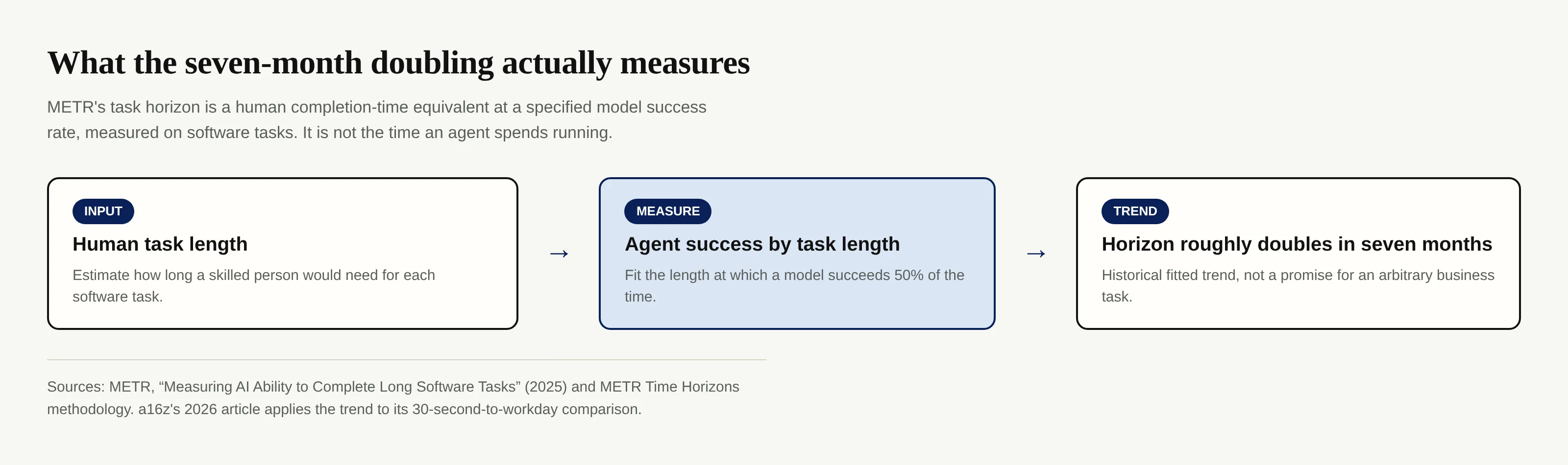 Flow from human task length through measured agent success to a fitted seven-month task-horizon trend.