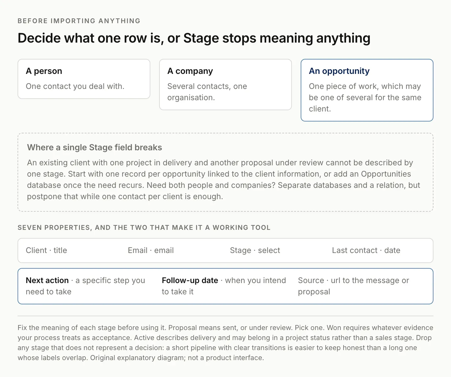 Choosing whether a Notion CRM record represents a person, a company or an opportunity, with the seven properties and the two that make it a working tool