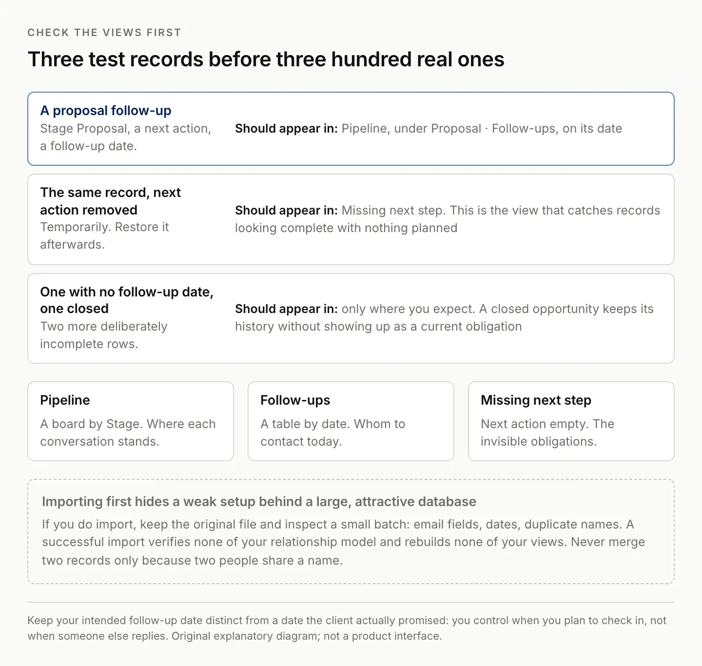 Three deliberately incomplete test records checked against a Notion CRM's pipeline, follow-ups and missing-next-step views before importing a real contact list