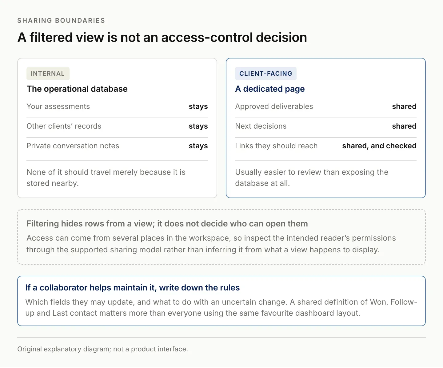 An internal Notion CRM holding assessments, other clients' records and private notes, set against a dedicated client-facing page carrying only approved deliverables and next decisions