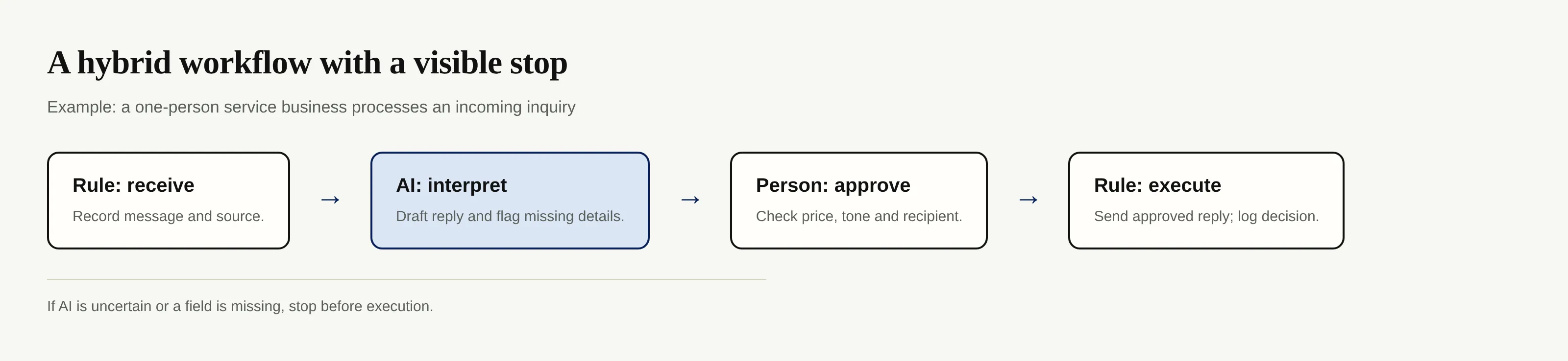 Workflow diagram showing rule-based receipt, AI interpretation, human approval, and rule-based execution