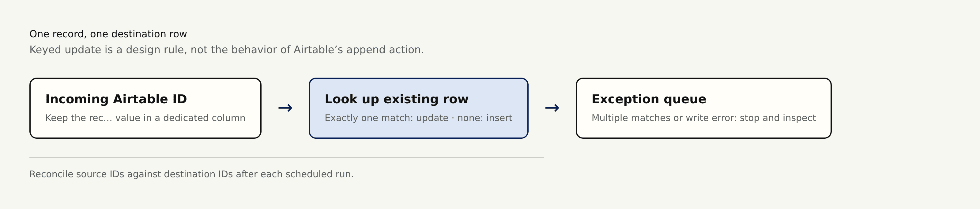 Airtable record ID is matched to one destination row before an update or insert