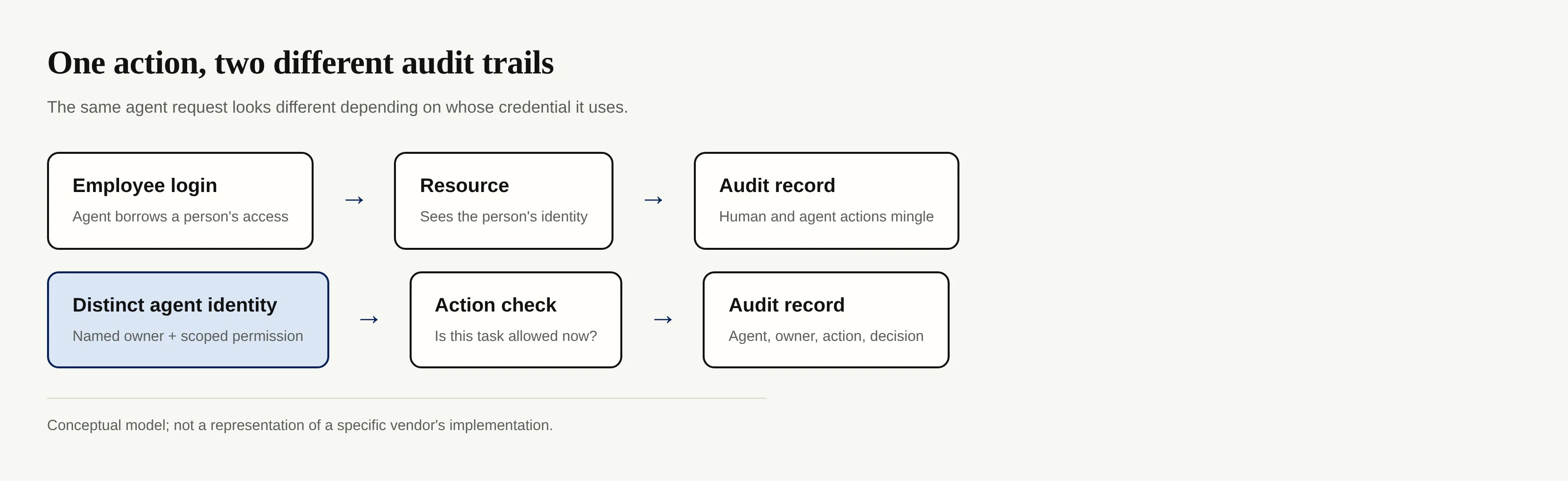 Diagram comparing audit trails for a borrowed employee credential and a separately identified agent.