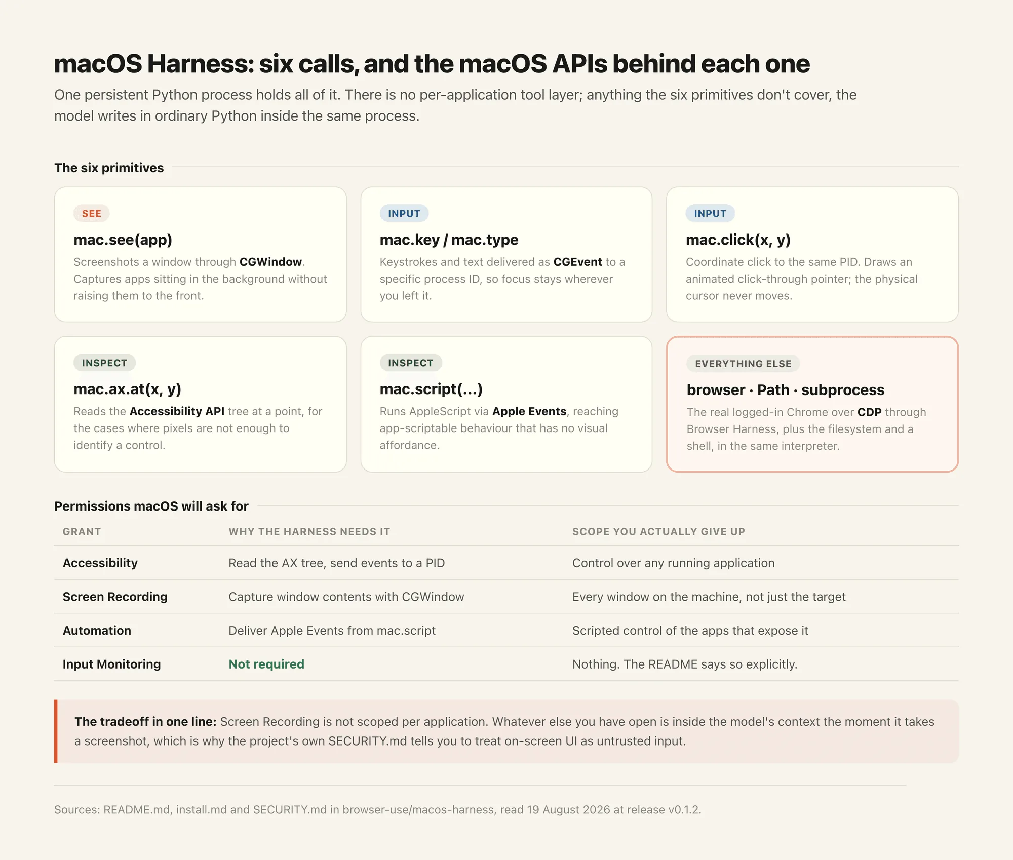 How the six primitives sit relative to macOS: one Python process reaching CGWindow, CGEvent, the Accessibility API and Apple Events, with Browser Harness handling Chrome over CDP.