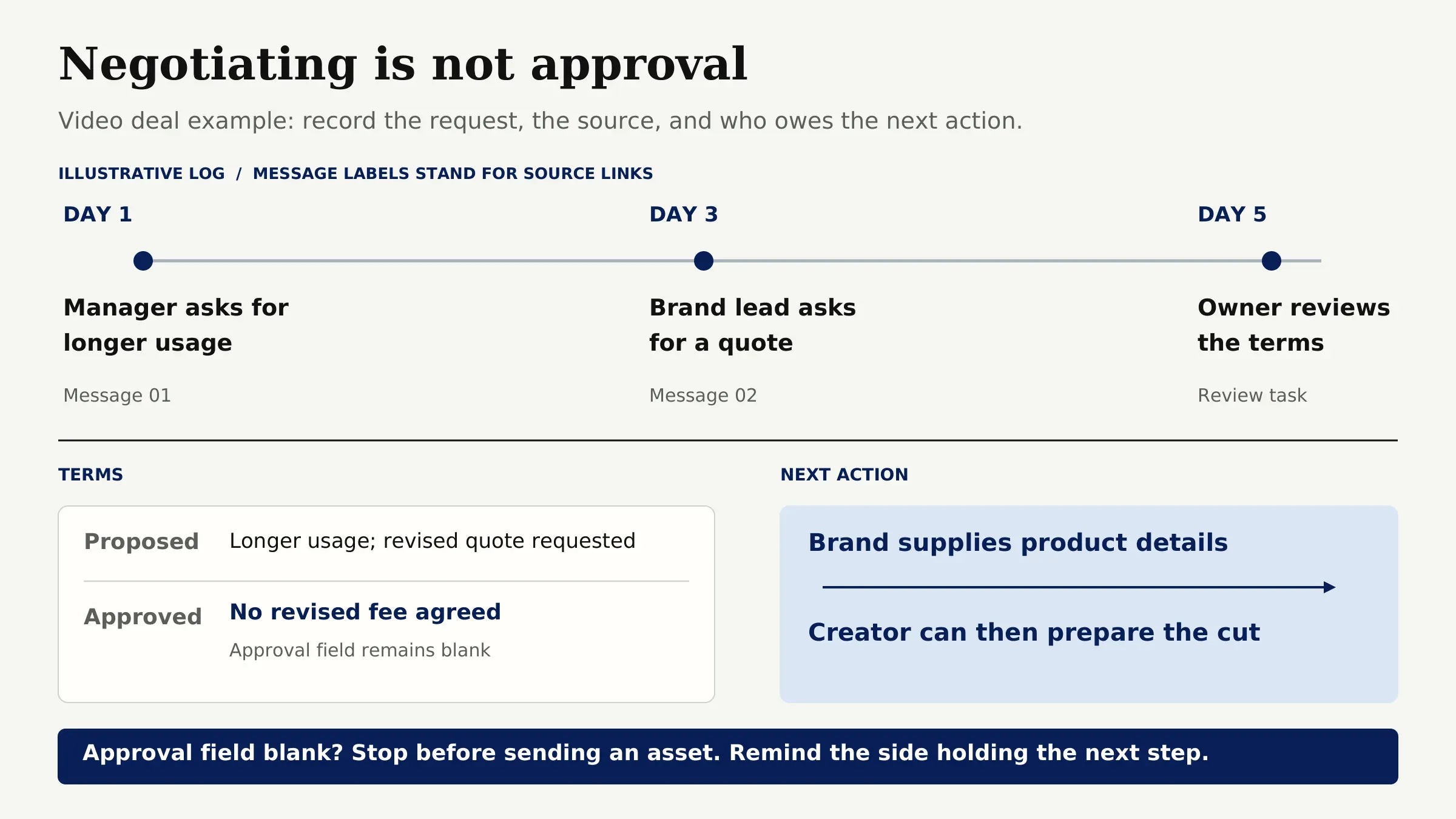 Illustrative negotiation log: a request for longer usage and a revised quote are not an approval; the brand owns the next step.