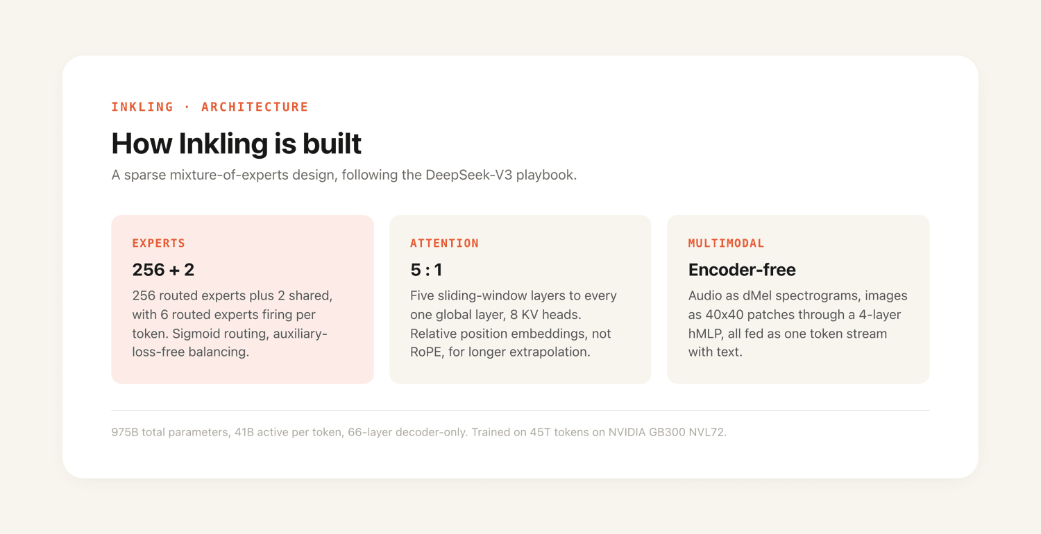 Inkling's architecture: a mixture-of-experts design with 256 routed plus 2 shared experts (6 active per token), 5 to 1 sliding-to-global attention, and encoder-free multimodal input