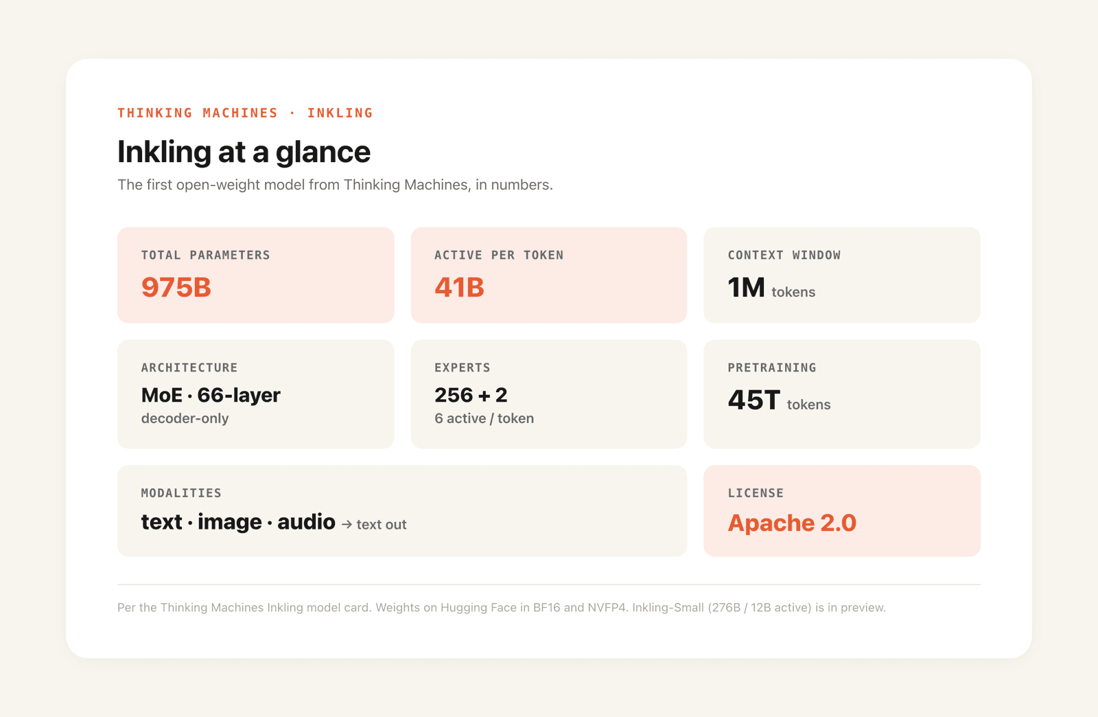 Inkling at a glance: 975B total parameters, 41B active per token, 1M-token context, MoE 66-layer architecture, 45T training tokens, Apache 2.0 license