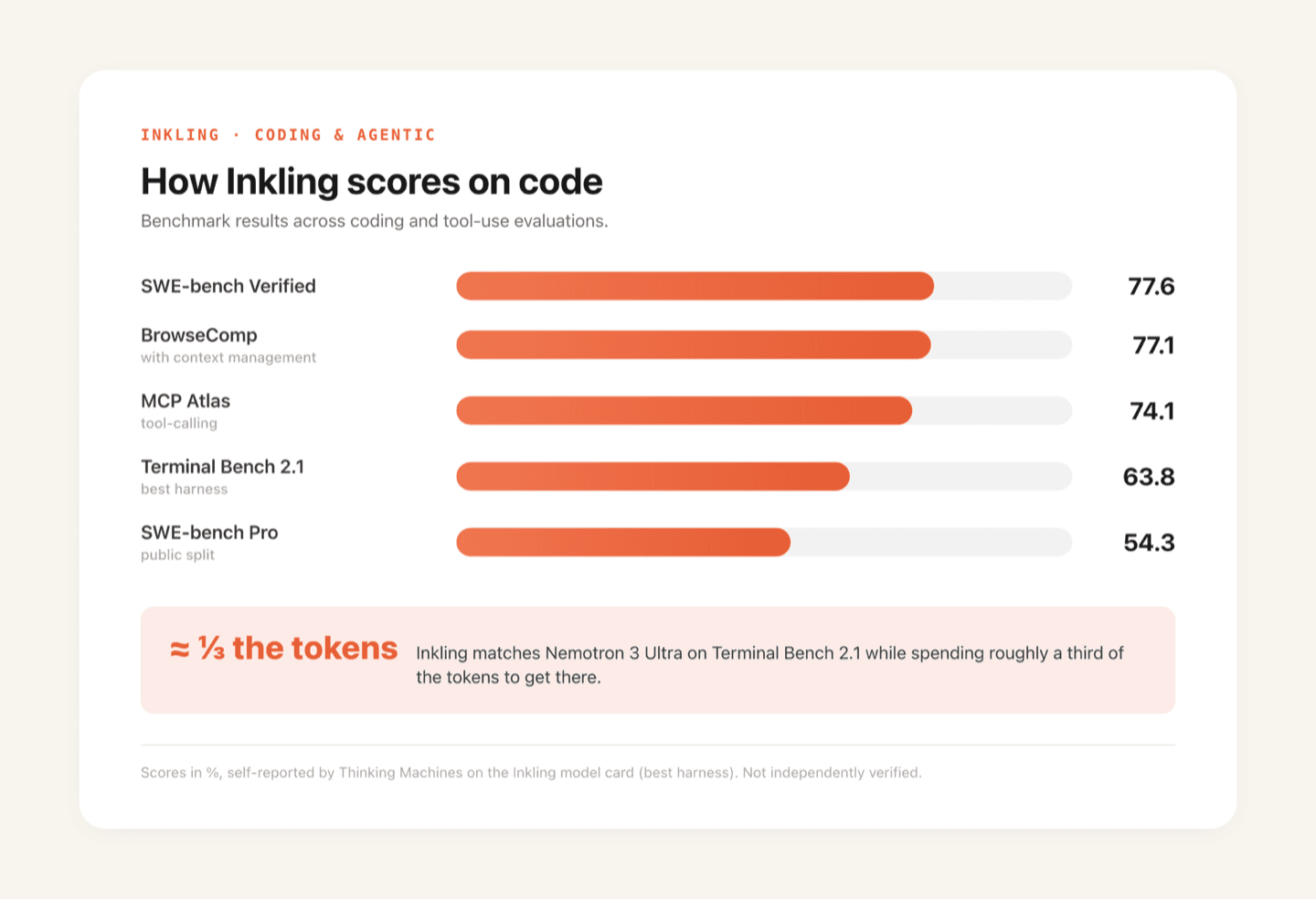 Inkling coding and agentic benchmark scores: SWE-bench Verified 77.6, BrowseComp 77.1, MCP Atlas 74.1, Terminal Bench 2.1 63.8, SWE-bench Pro 54.3, plus roughly one-third the tokens of Nemotron 3 Ultra