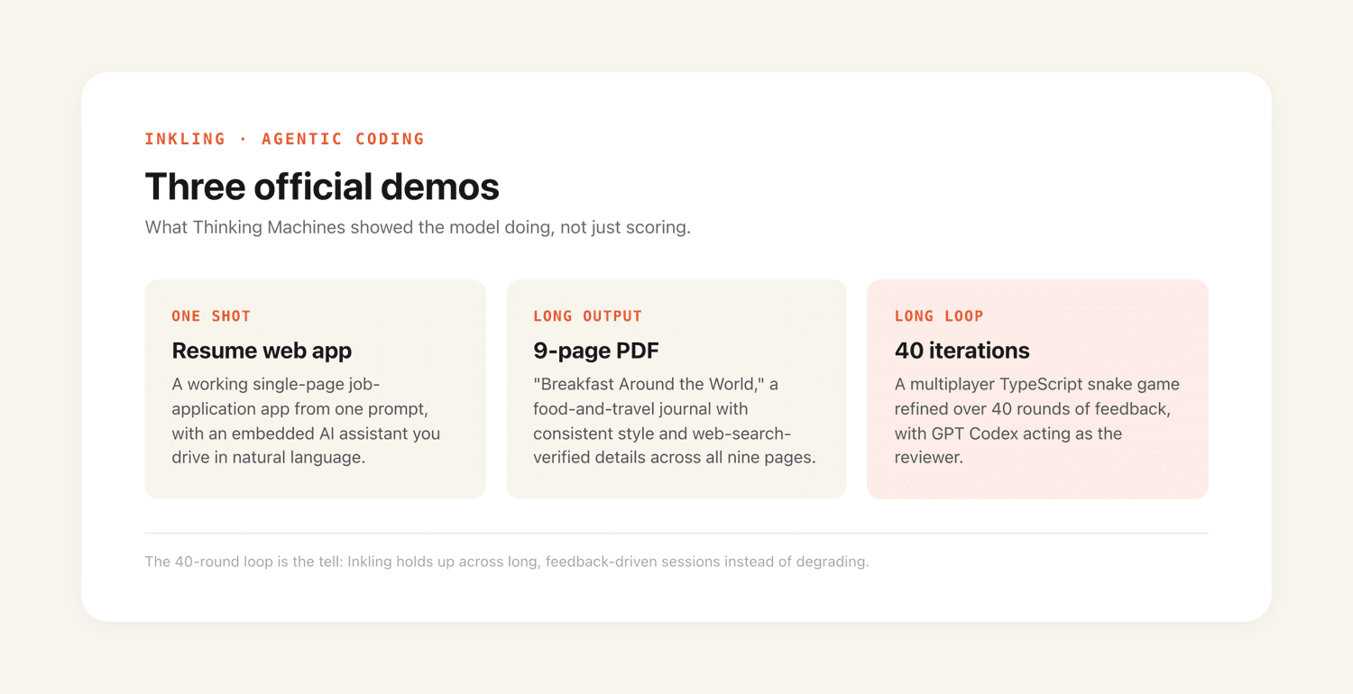 Three official Inkling agentic coding demos: a one-shot resume web app, a nine-page PDF journal, and a multiplayer snake game refined over 40 rounds with GPT Codex as the reviewer