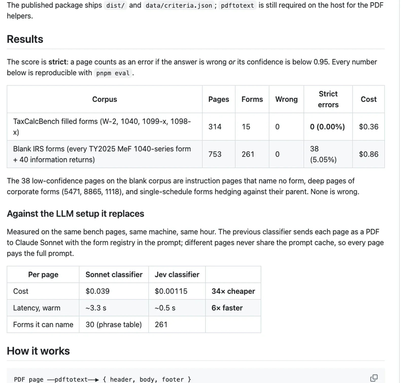 The tax-doc-classifier README on 20 September 2026: a strict score that counts a page as an error if the answer is wrong or its confidence is under 0.95, and the per-page comparison against the Claude Sonnet classifier it replaced.