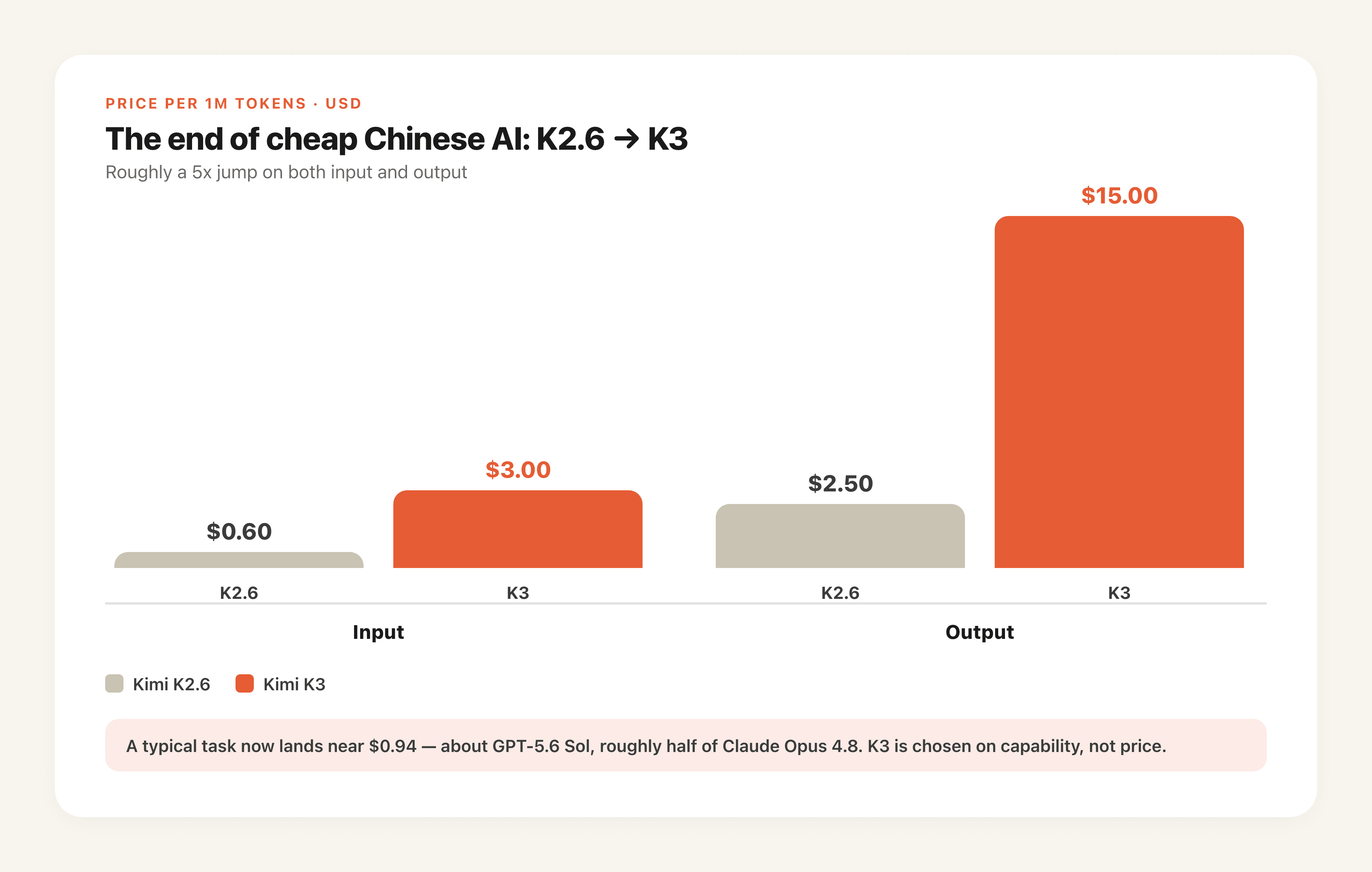 The 5x price jump from Kimi K2.6 to K3: input rises from $0.60 to $3.00 and output from $2.50 to $15.00 per million tokens