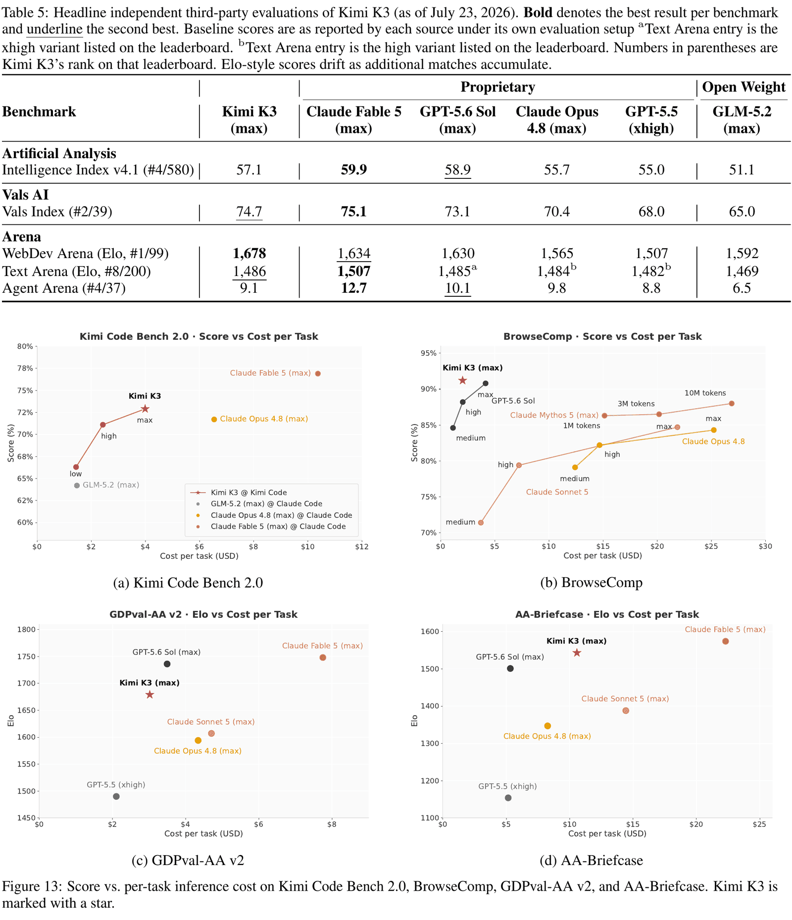 Table 5 and Figure 13 of Moonshot's report: independent third-party evaluation results, plus four score-versus-cost-per-task charts showing Kimi K3 on or near the cost-efficiency frontier