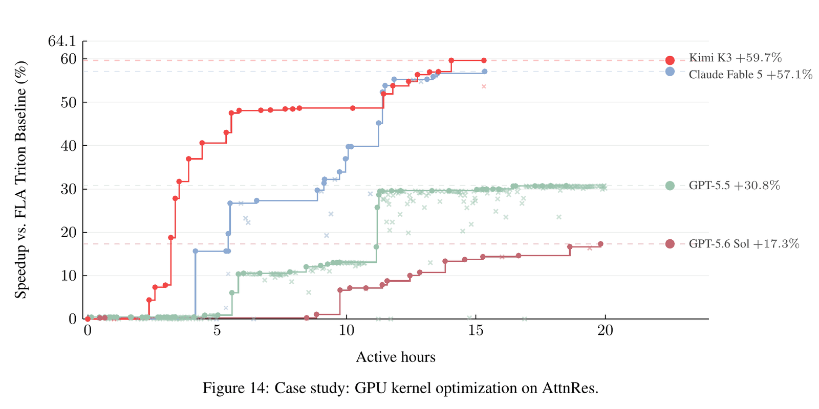 Figure 14 of Moonshot's report: speedup versus the flash-linear-attention Triton baseline over twenty active hours, with Kimi K3 reaching plus 59.7 percent, Claude Fable 5 plus 57.1 percent, GPT-5.5 plus 30.8 percent and GPT-5.6 Sol plus 17.3 percent