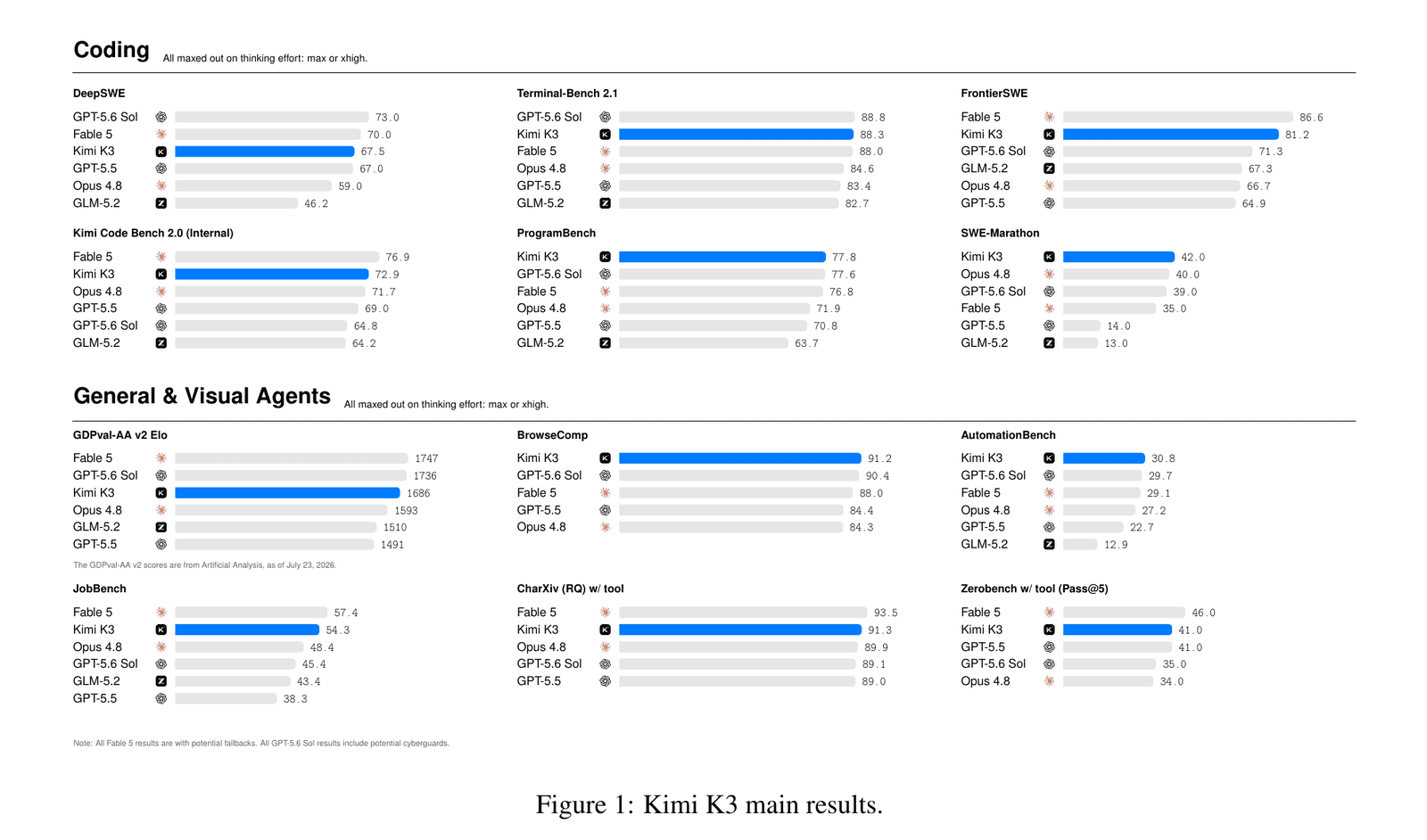 Figure 1 of Moonshot's report: twelve benchmark panels across coding and general/visual agents, with Kimi K3 highlighted against GPT-5.6 Sol, Claude Fable 5, Claude Opus 4.8, GPT-5.5 and GLM-5.2
