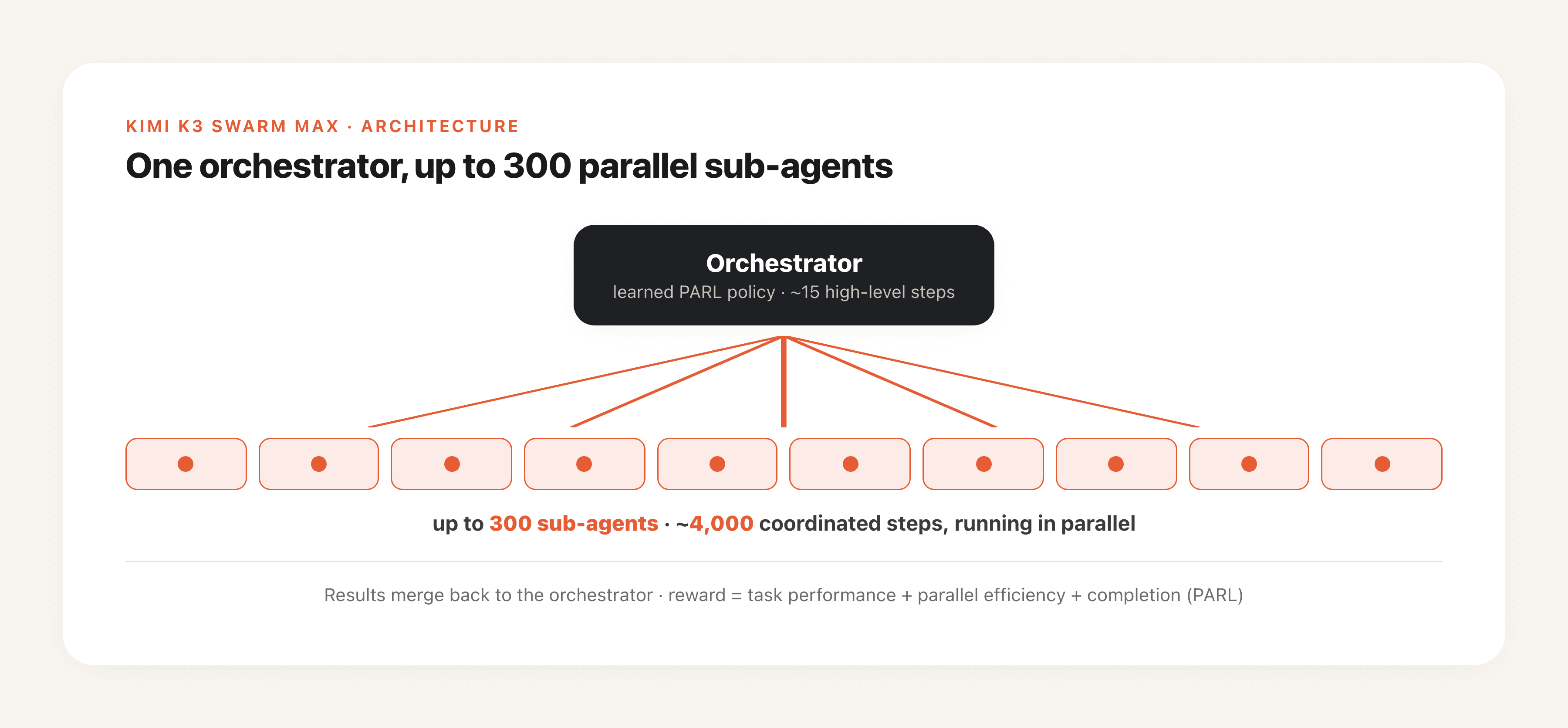 K3 Swarm Max architecture: one orchestrator running about 15 high-level steps fans out to up to 300 parallel sub-agents across roughly 4,000 coordinated steps, with results merging back (PARL reward)