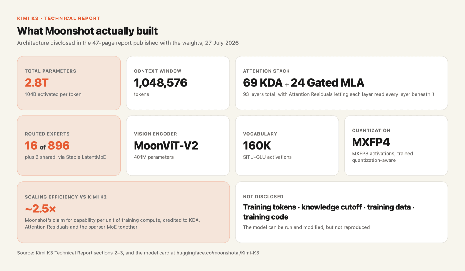 Kimi K3 architecture at a glance: 2.8T parameters with 104B activated, 69 KDA plus 24 Gated MLA layers, 16 of 896 routed experts, MoonViT-V2 vision encoder, and a 2.5x scaling efficiency claim