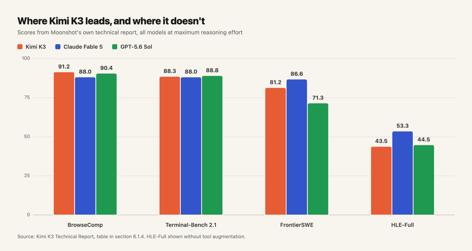 Grouped bar chart of Kimi K3, Claude Fable 5 and GPT-5.6 Sol across BrowseComp, Terminal-Bench 2.1, FrontierSWE and HLE-Full, showing K3 ahead on BrowseComp and behind on HLE-Full