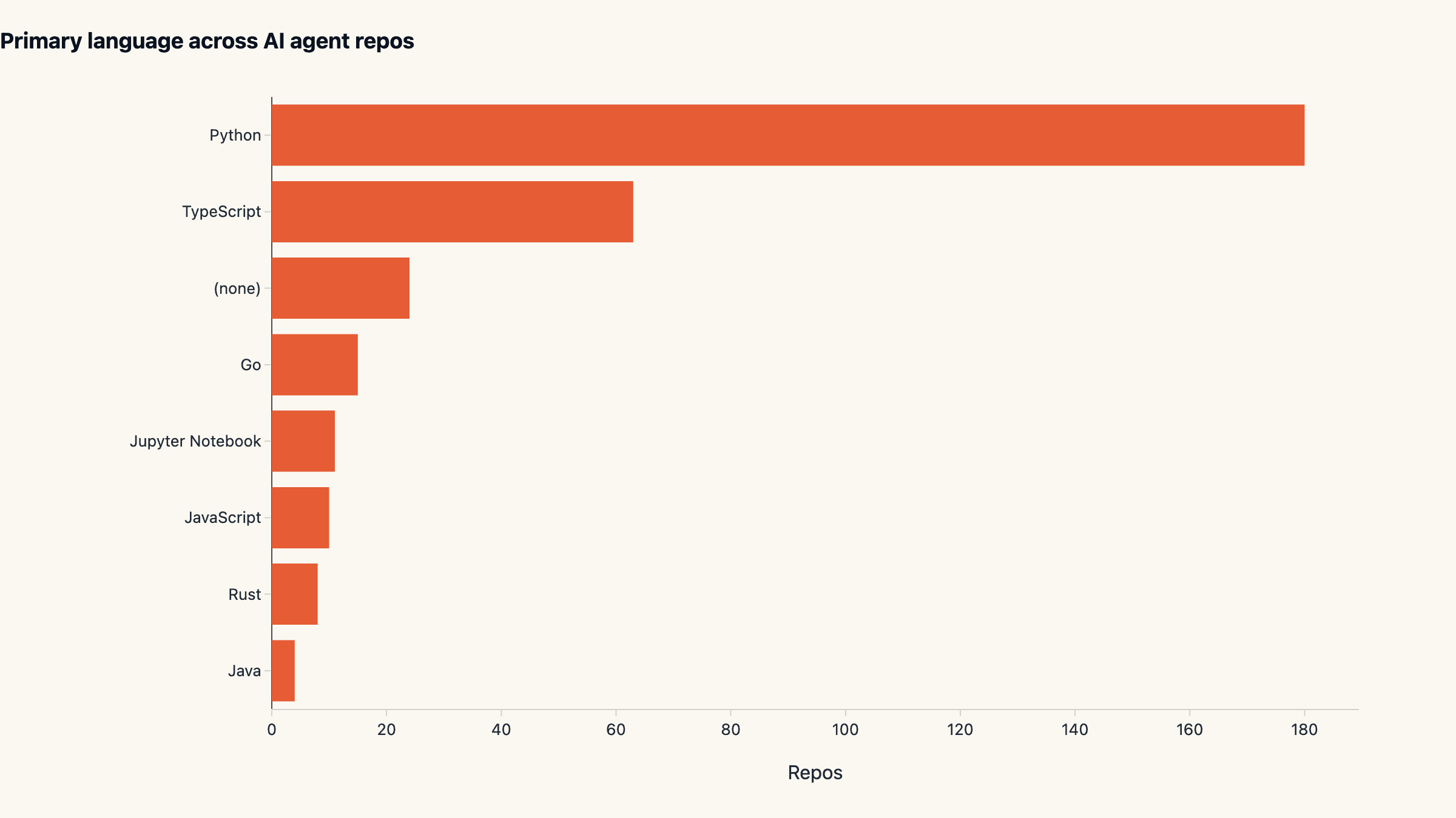 Python owns 54% of agent code