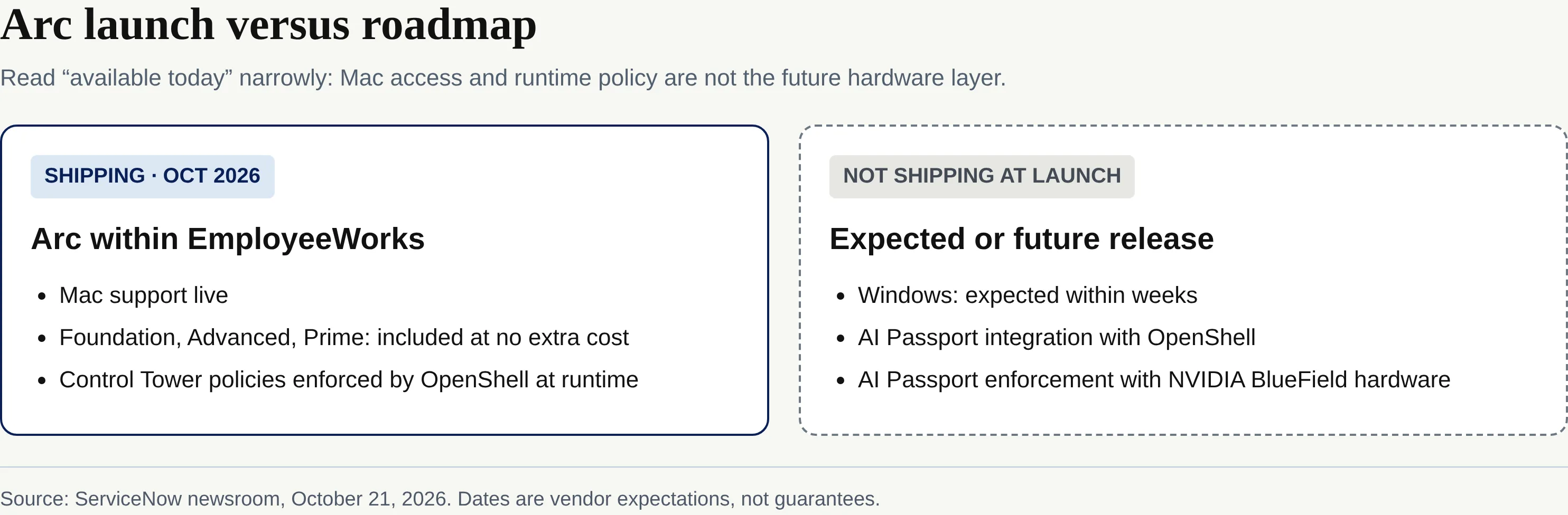 The October 2026 release separates available Mac and runtime policy features from expected Windows and future AI Passport enforcement.