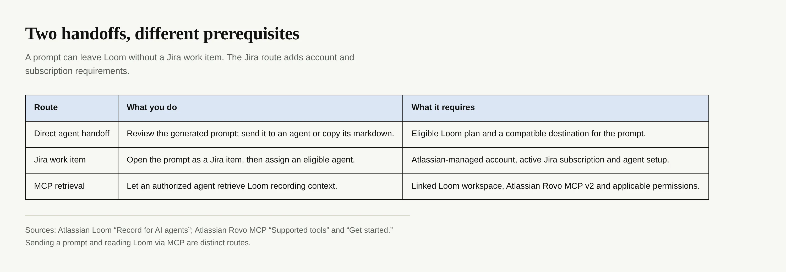 Direct prompt handoff, Jira work item, and MCP retrieval have different prerequisites