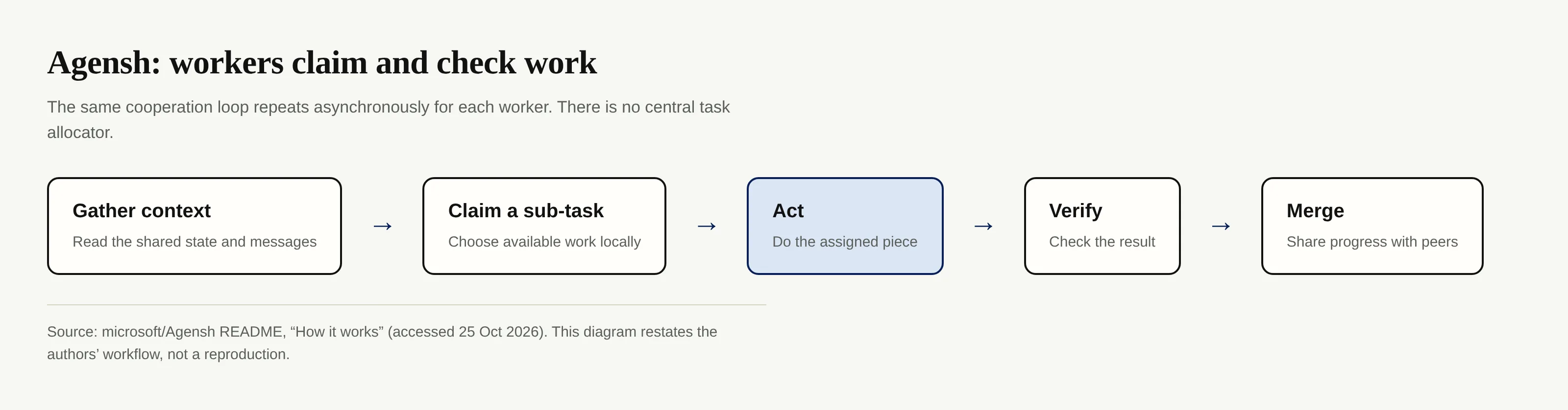 The Agensh worker loop: gather context, claim work, act, verify and merge, repeated asynchronously.