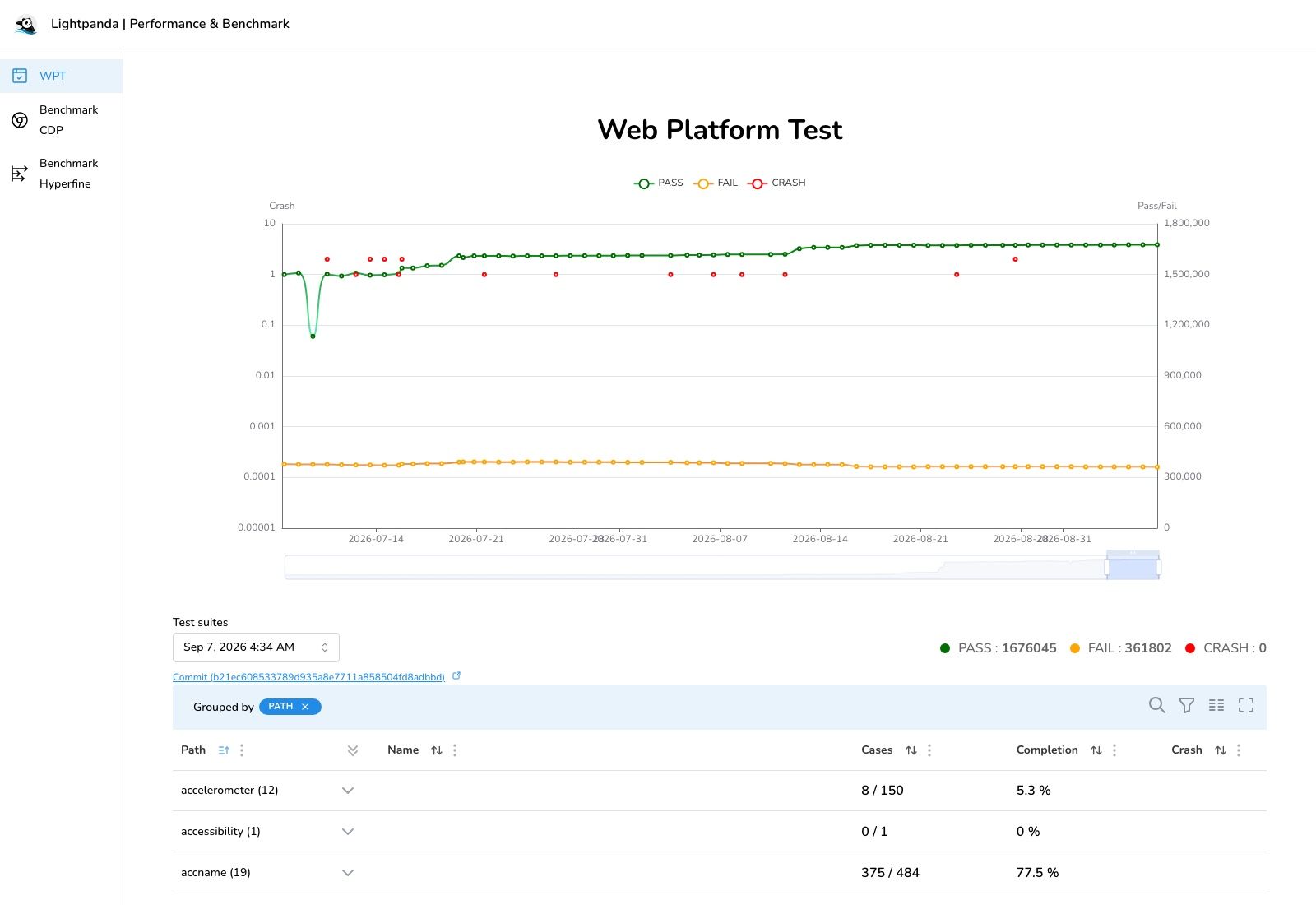 Lightpanda's public Web Platform Tests dashboard for the September 7, 2026 run: 1,676,045 pass, 361,802 fail, 0 crash, with per-path completion percentages below.