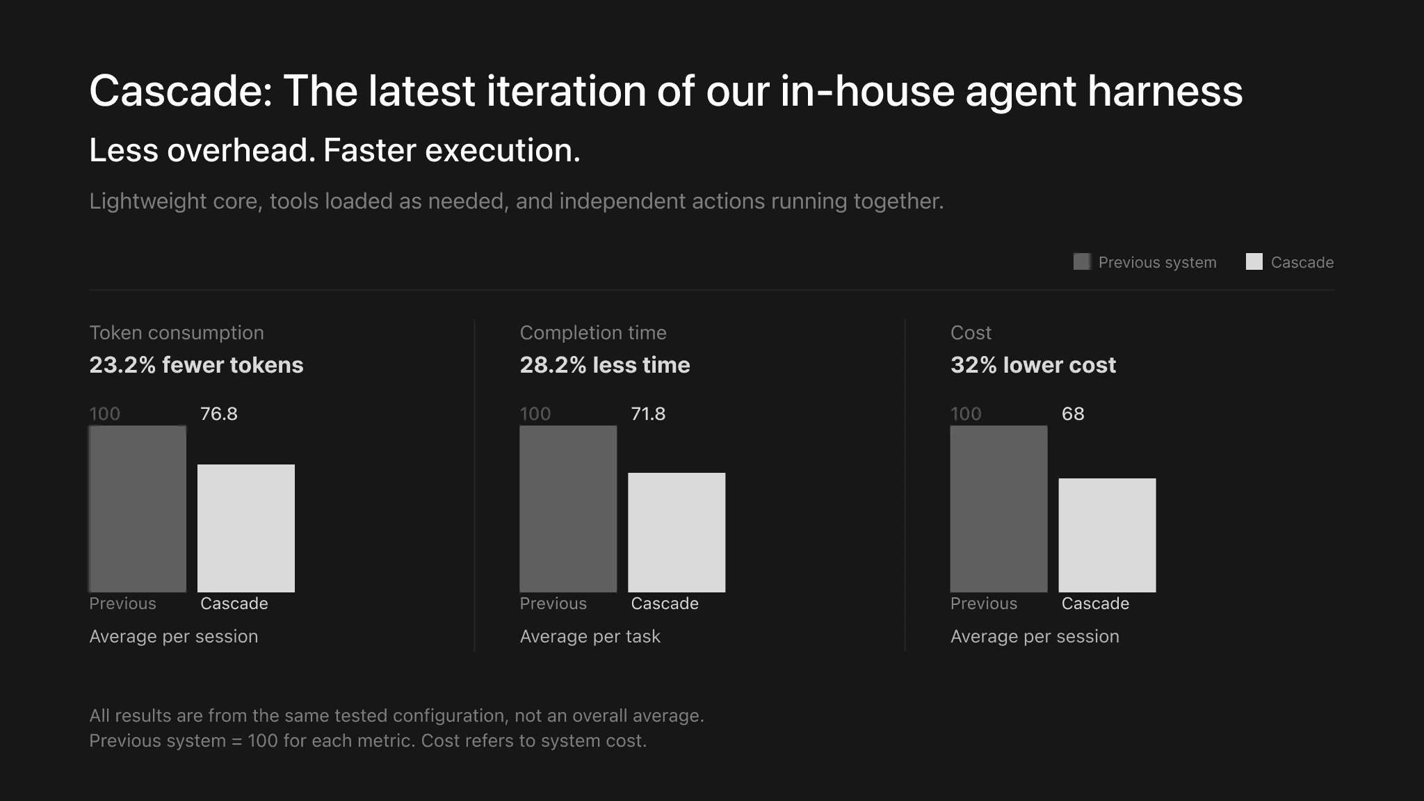Explore benchmark results and performance metrics showing how manus 2.0 reduces token consumption, cost, and time.