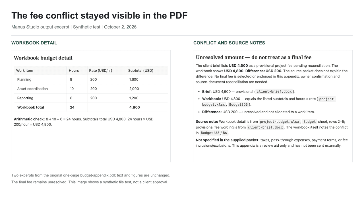 Editorial graphic comparing the synthetic test's USD 4,600 brief amount with the USD 4,800 workbook total.