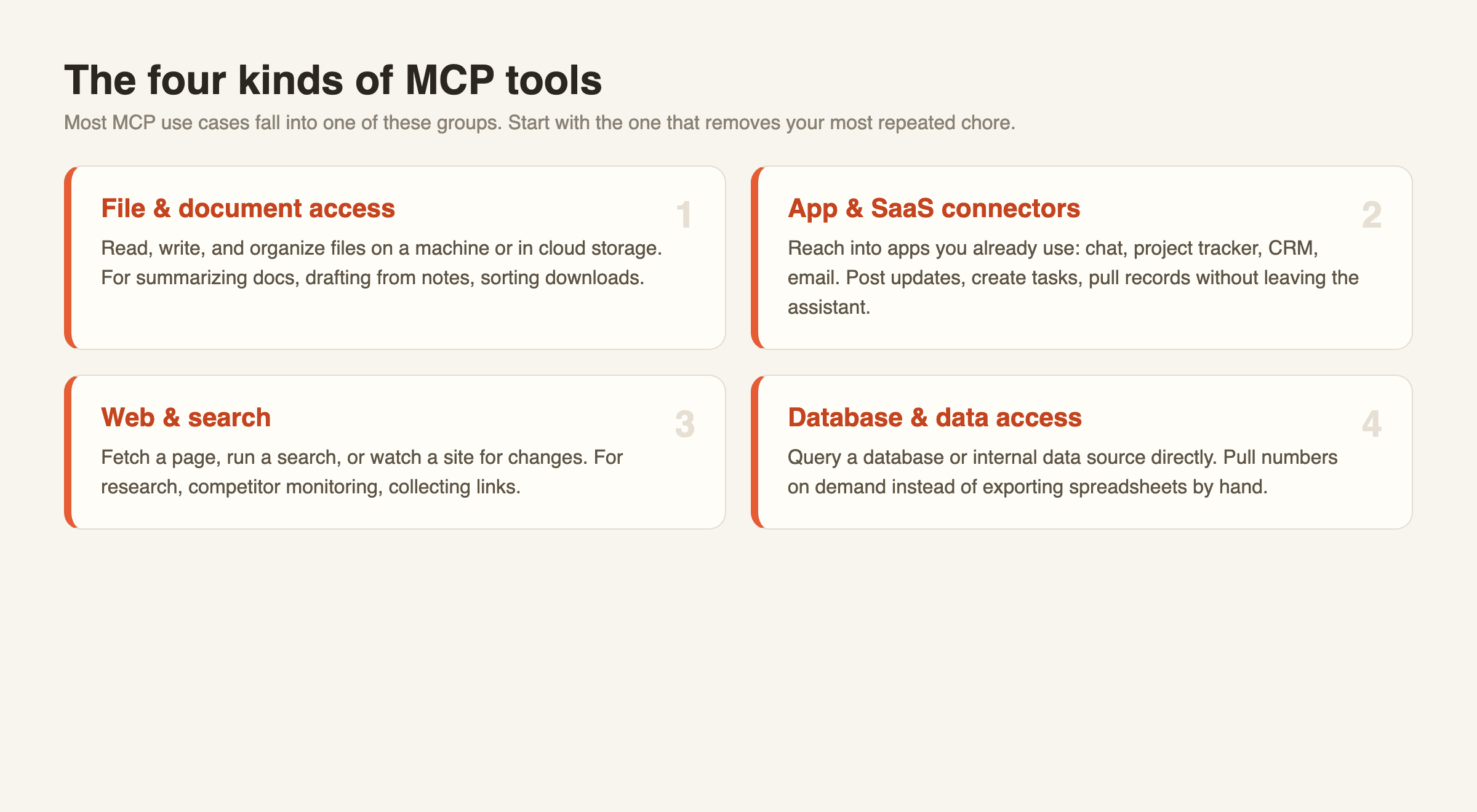 The four kinds of MCP tools: file and document access, app and SaaS connectors, web and search, and database and data access