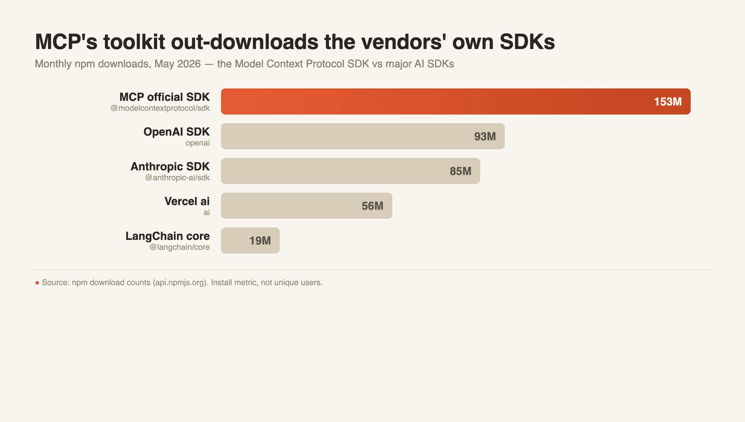 Bar chart of monthly npm downloads: MCP SDK 153M, ahead of OpenAI, Anthropic, Vercel and LangChain SDKs