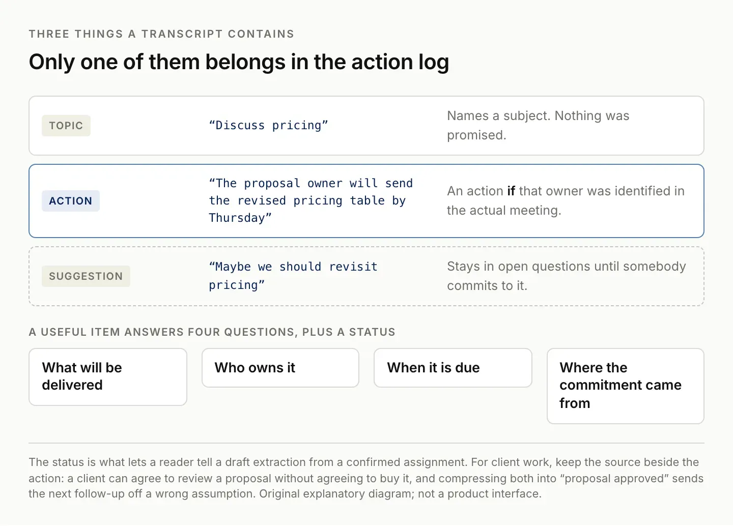 Three things a meeting transcript contains (a topic, an action and a suggestion), with only the explicit commitment belonging in the action log