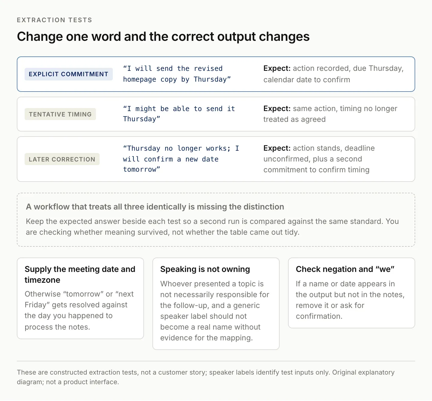 Three variants of one meeting commitment (a firm promise, a tentative one, and a later correction), and how the correct extraction changes for each