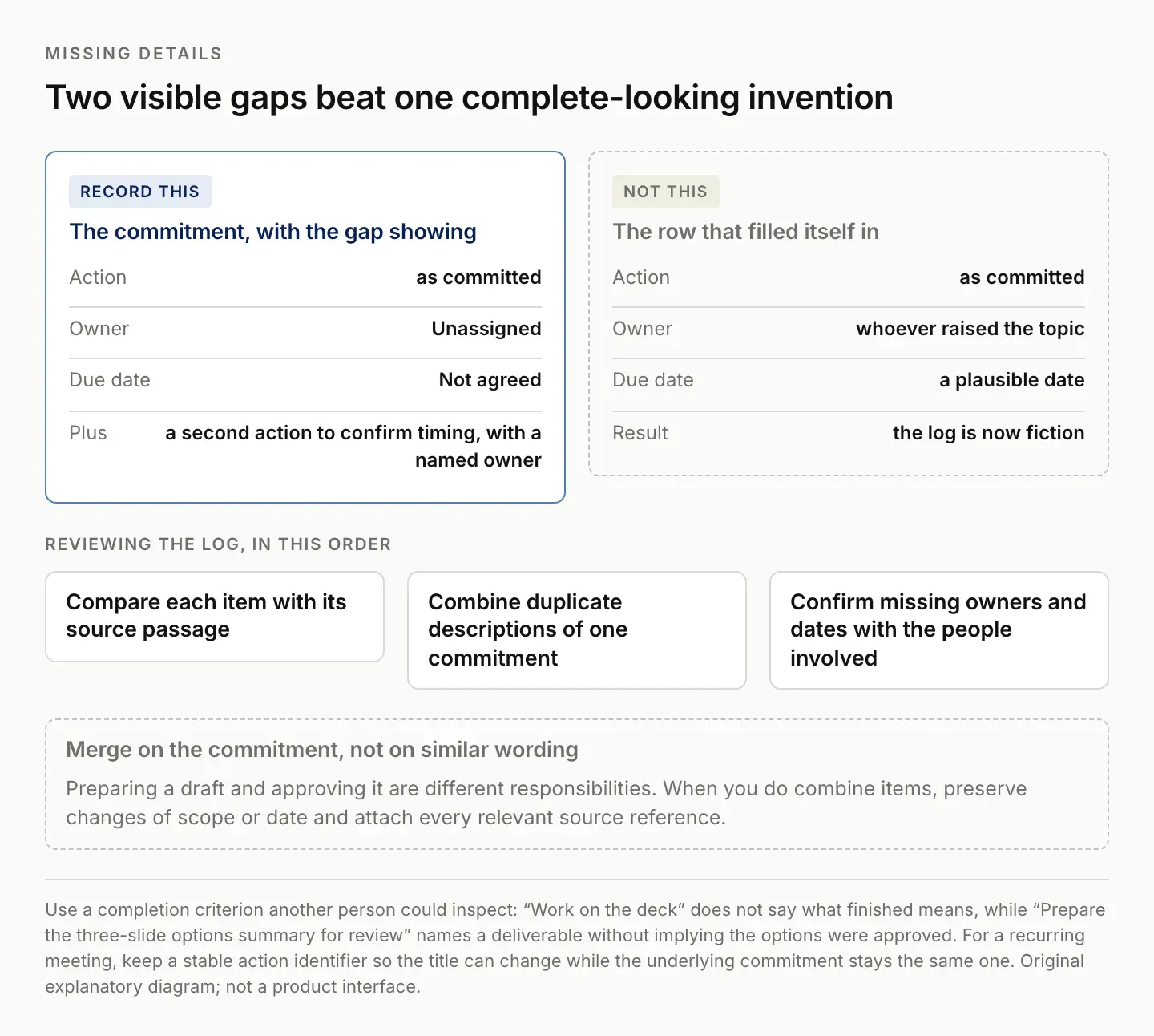Recording a meeting commitment with its gaps visible as Unassigned and Not agreed, against a row that filled itself in with a plausible owner and date