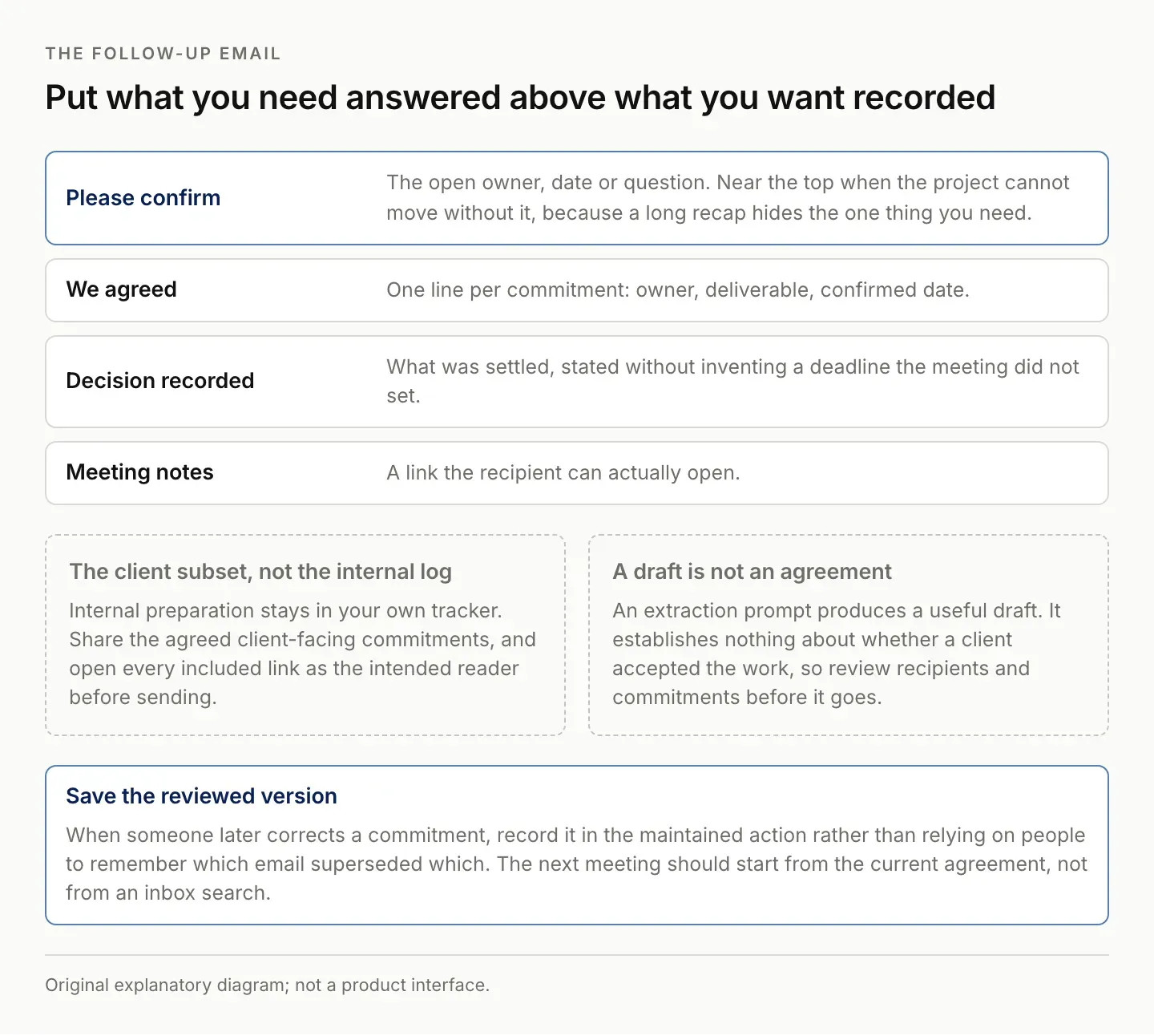 A meeting follow-up email ordered so the items needing confirmation sit above the agreed commitments, the recorded decision and the notes link